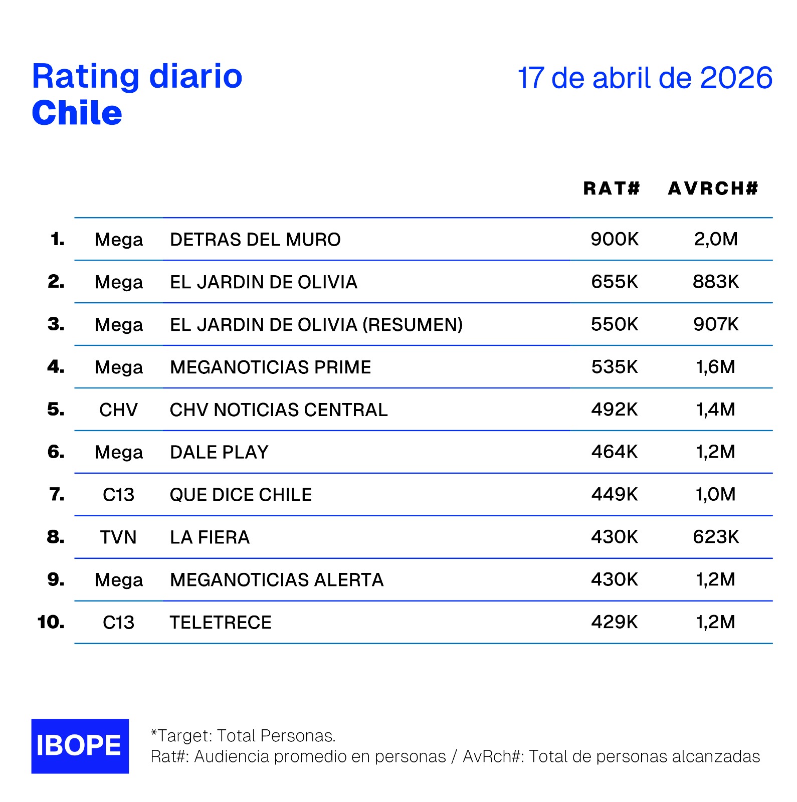 Rating diario de TV en Chile – 17/04/2026