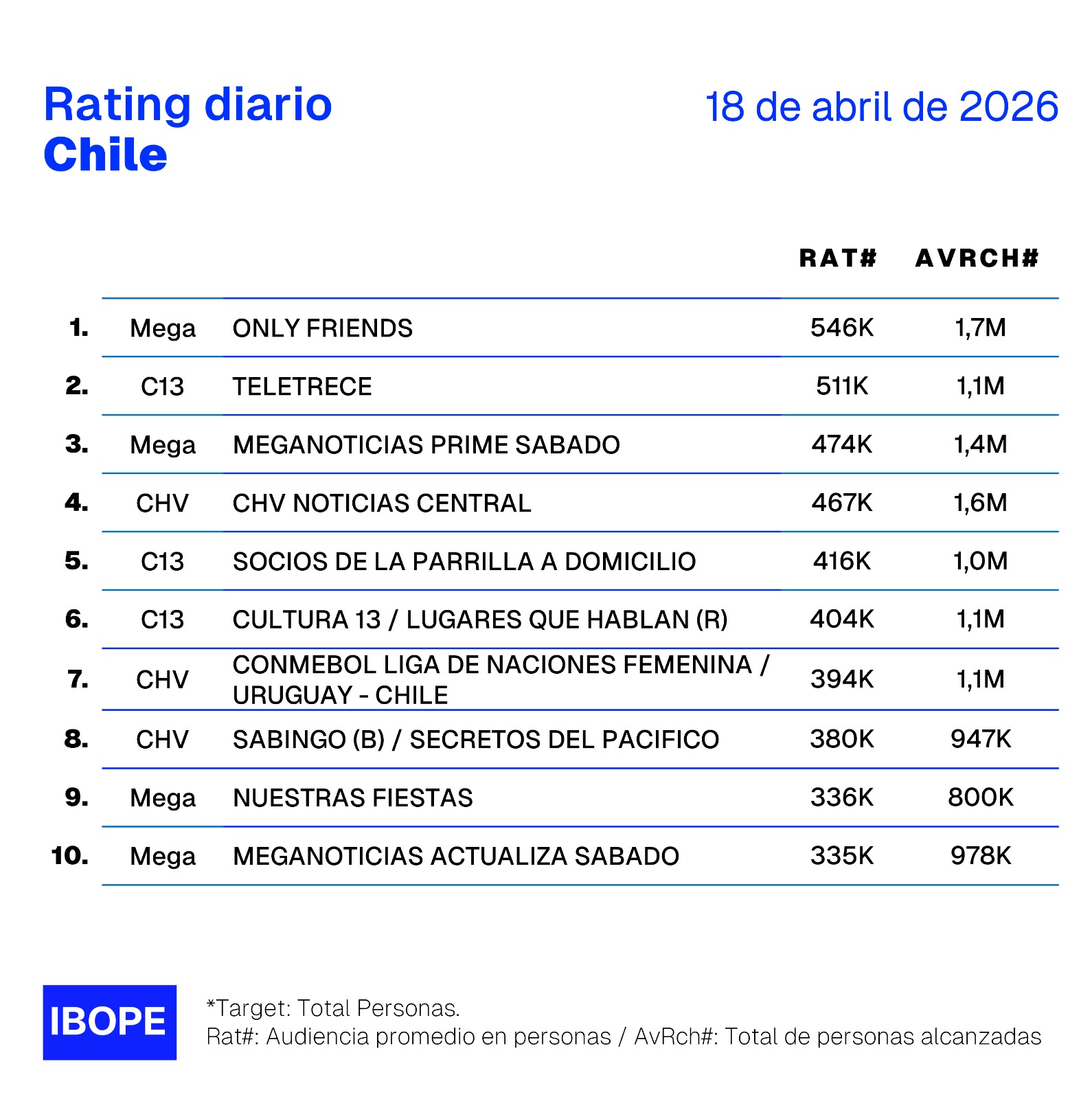 Rating diario de TV en Chile – 18/04/2026