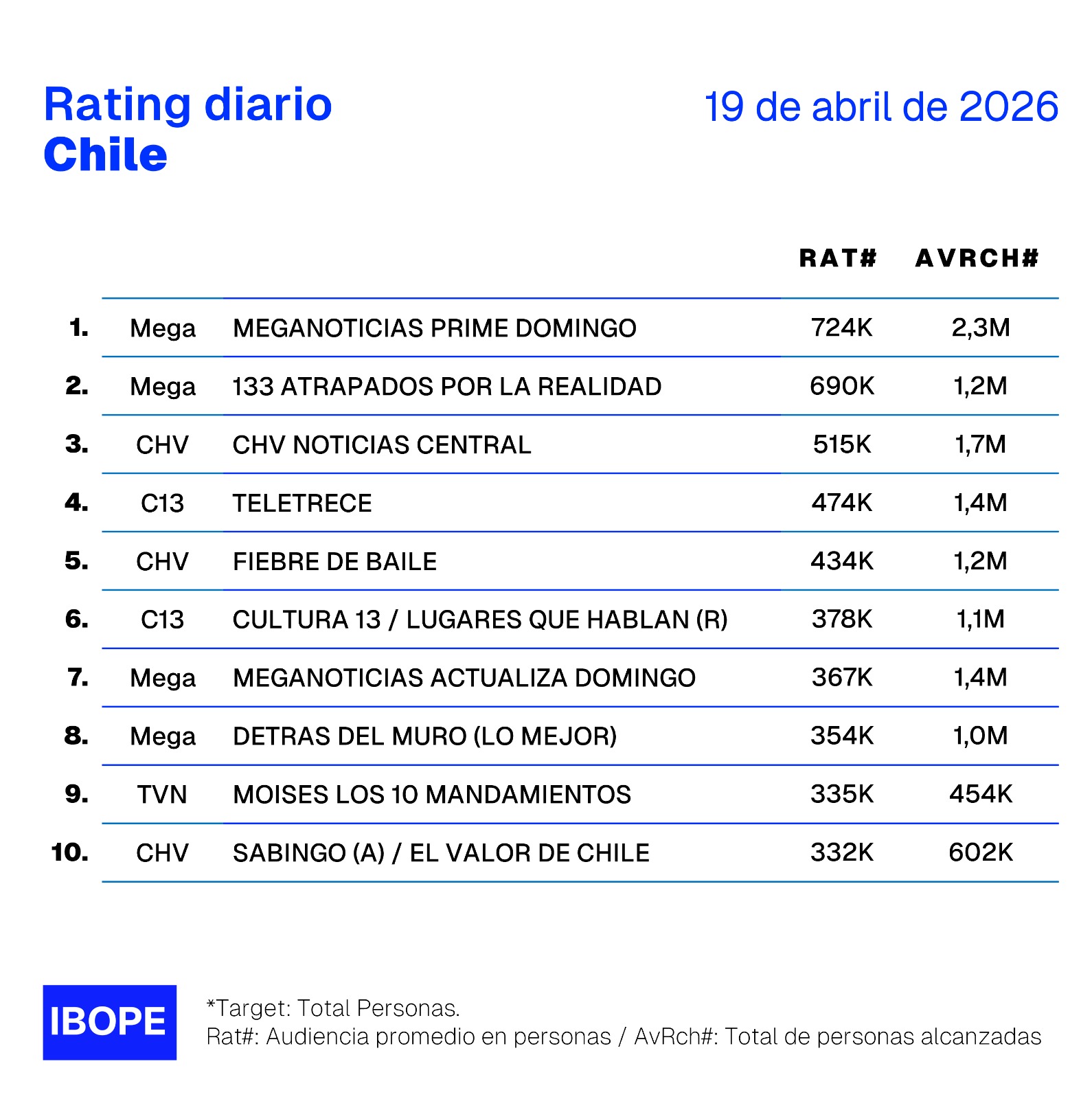 Rating diario de TV en Chile – 19/04/2026