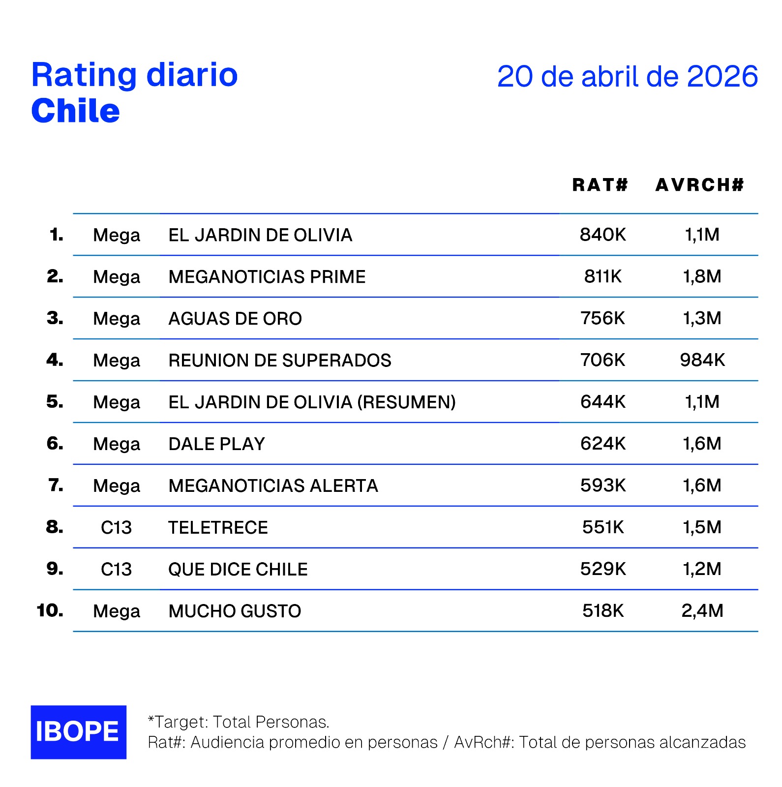 Rating diario de TV en Chile – 20/04/2026