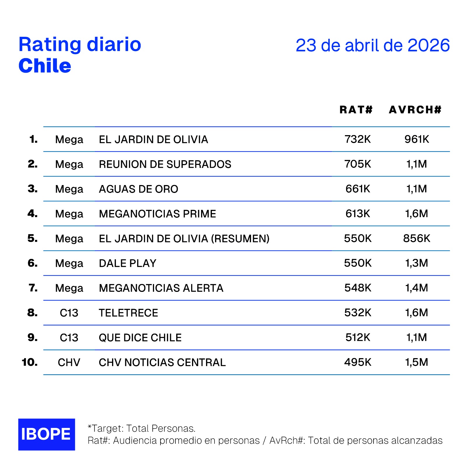 Rating diario de TV en Chile – 23/04/2026