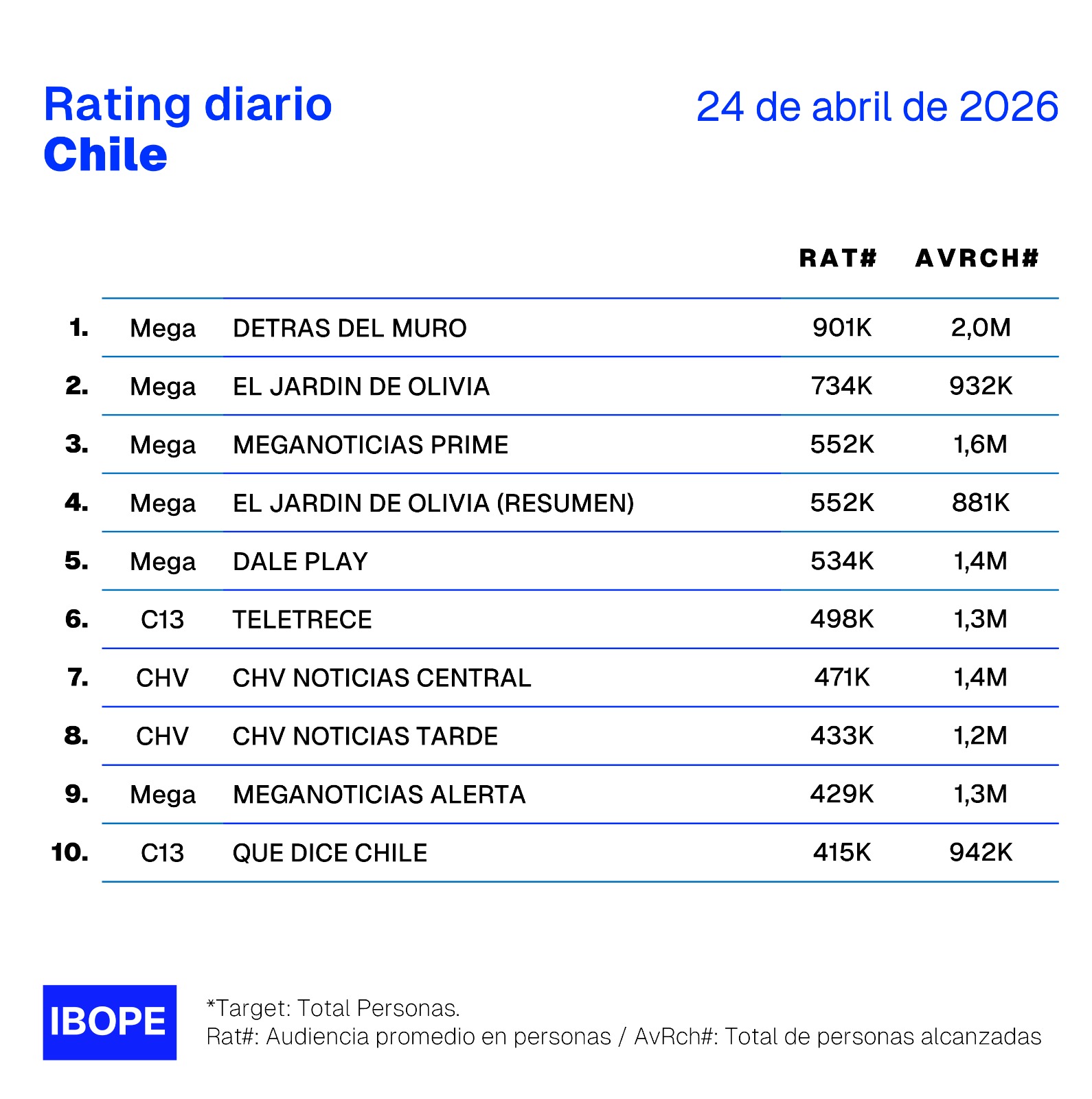 Rating diario de TV en Chile – 24/04/2026