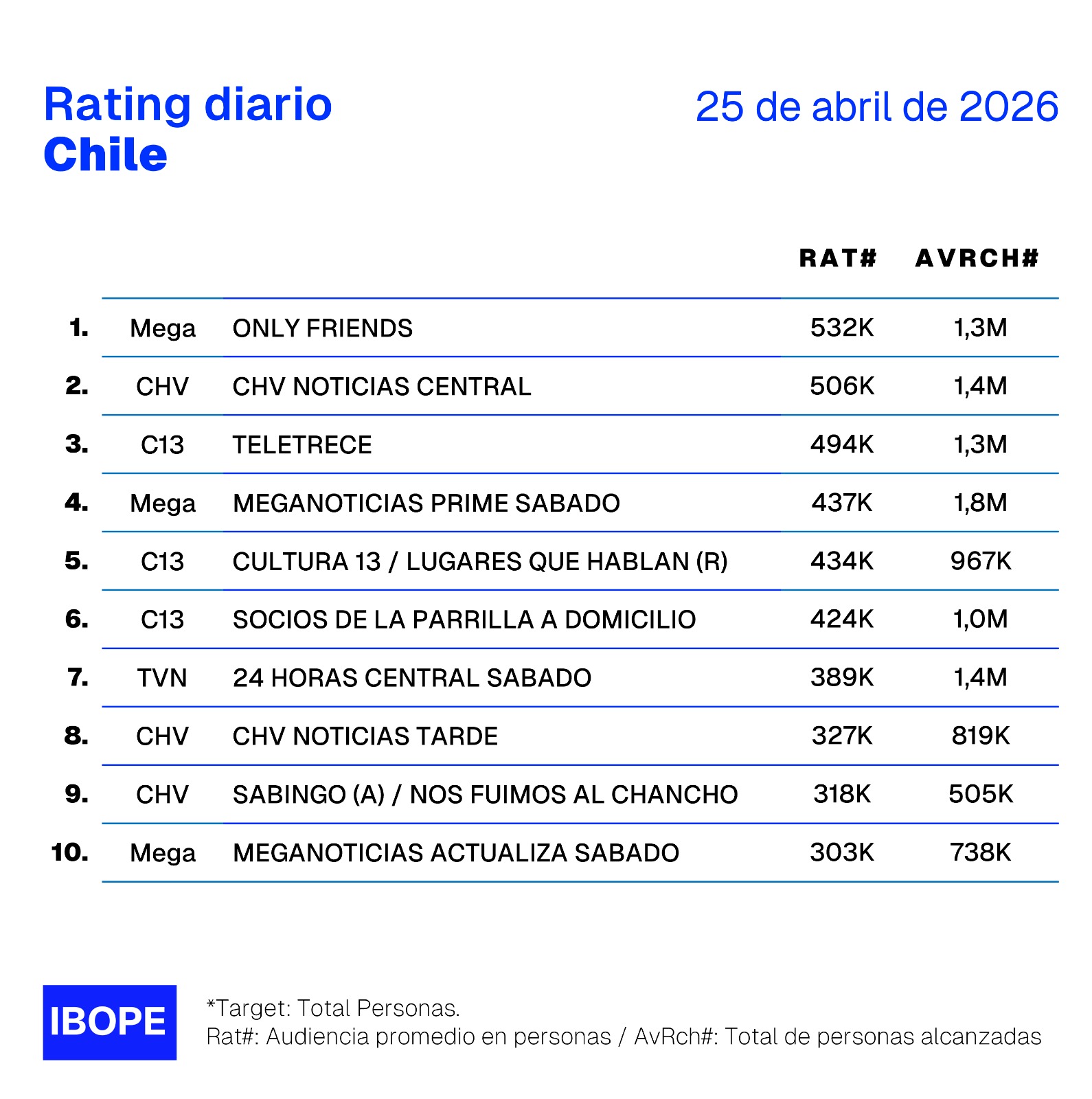 Rating diario de TV en Chile – 25/04/2026