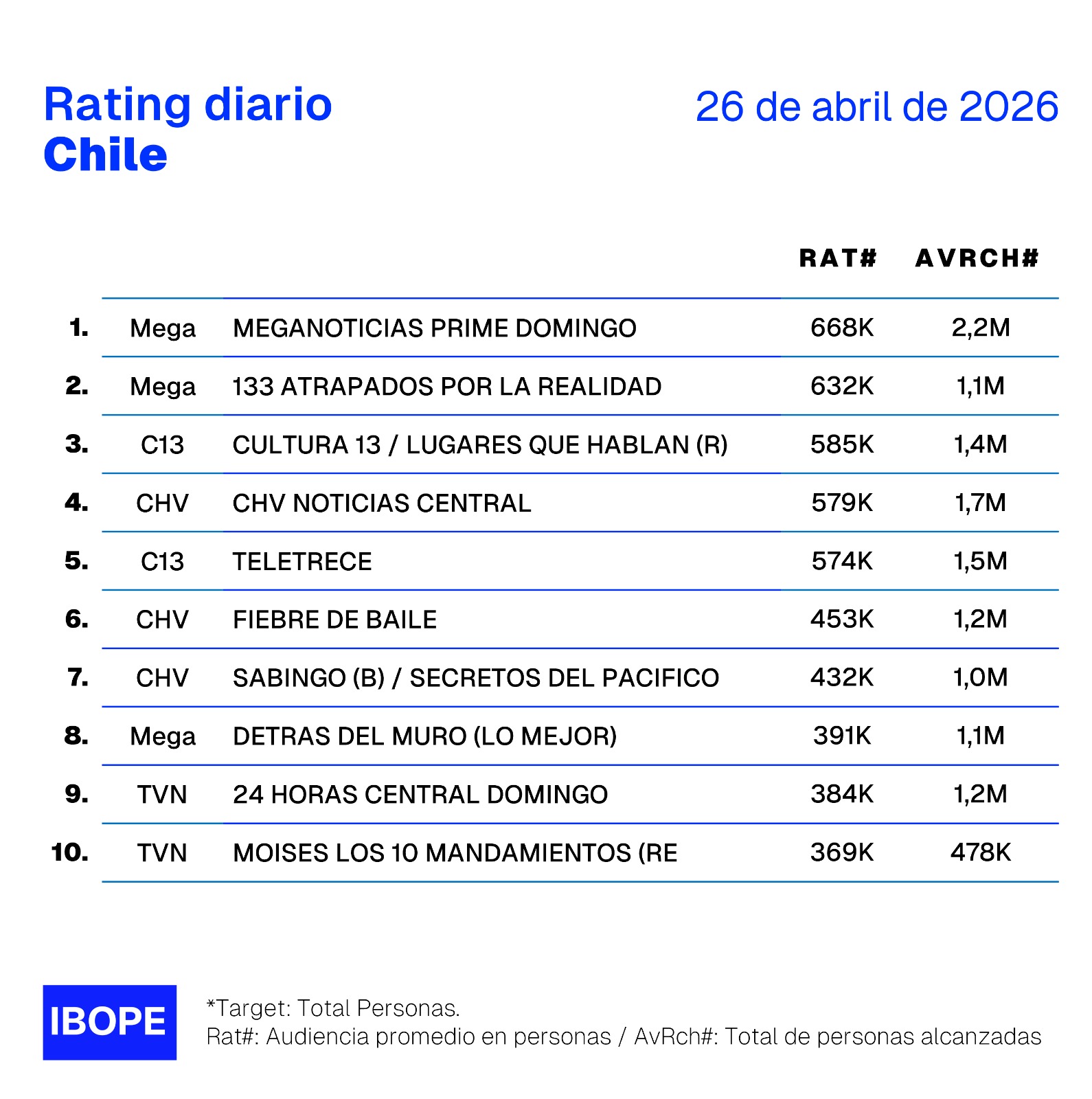 Rating diario de TV en Chile – 26/04/2026
