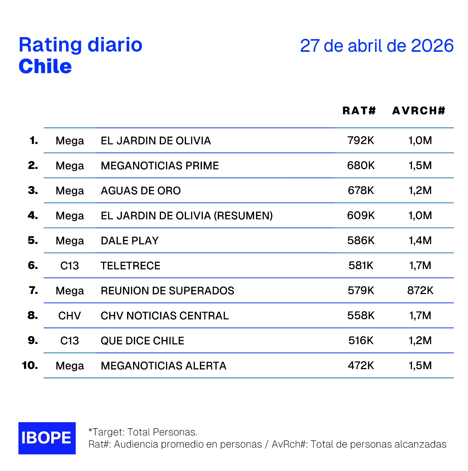 Rating diario de TV en Chile – 27/04/2026