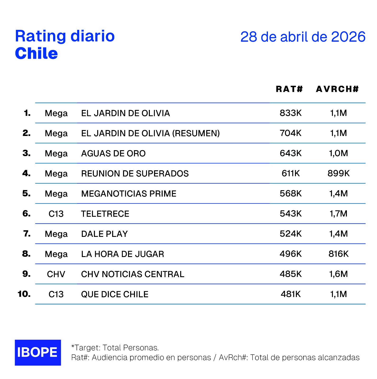 Rating diario de TV en Chile – 28/04/2026