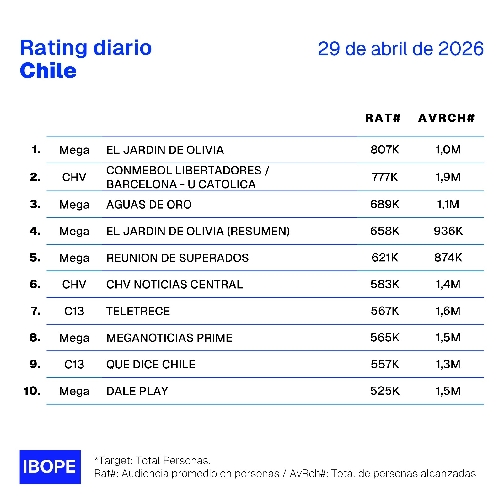 Rating diario de TV en Chile – 29/04/2026