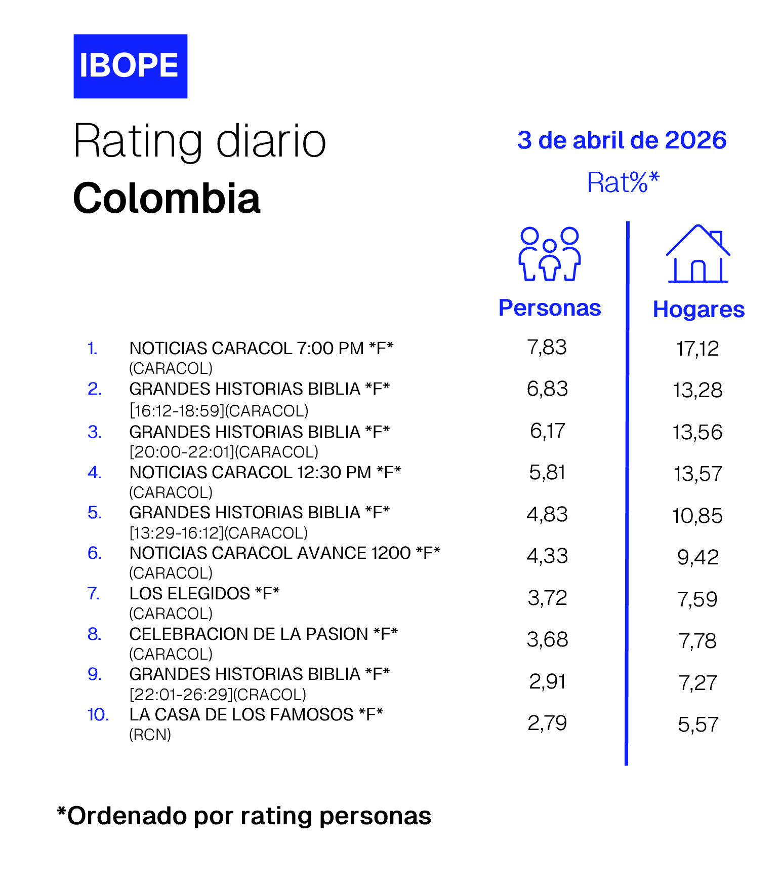 Colombia Rating TV – 04/03/2026