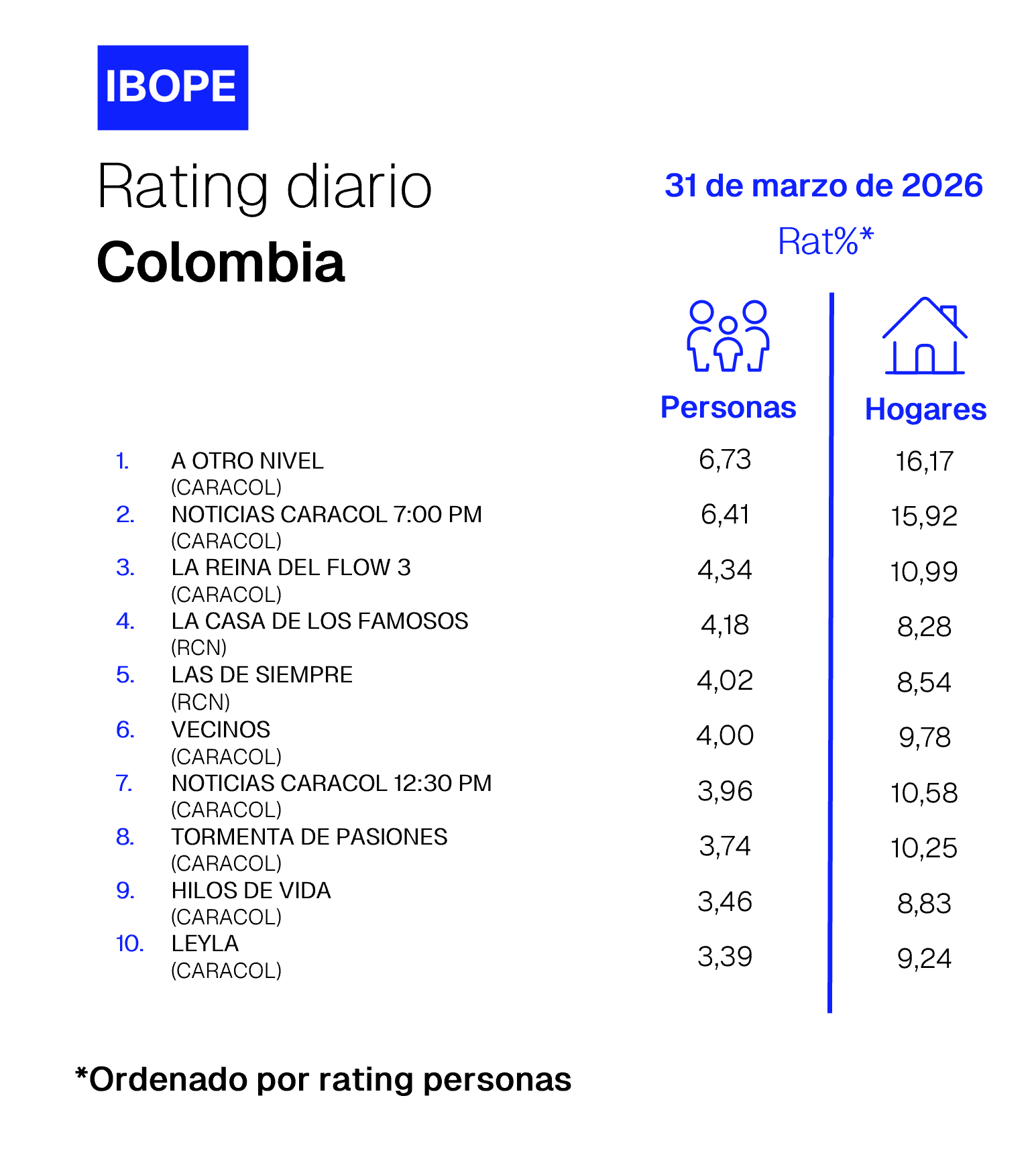 Colombia Rating TV – 03/31/2026