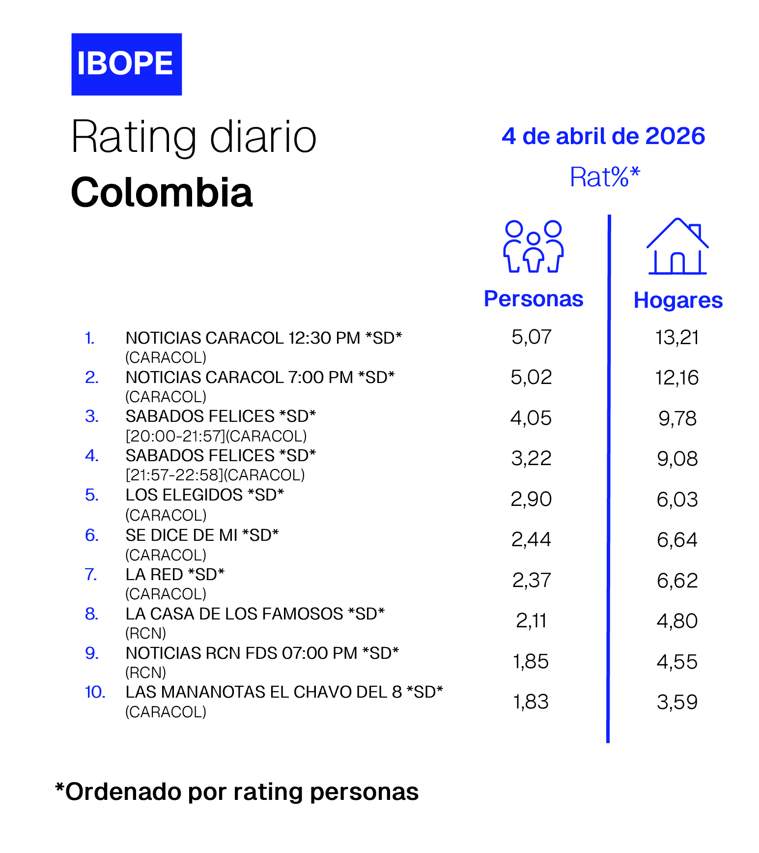 Colombia Rating TV – 04/04/2026