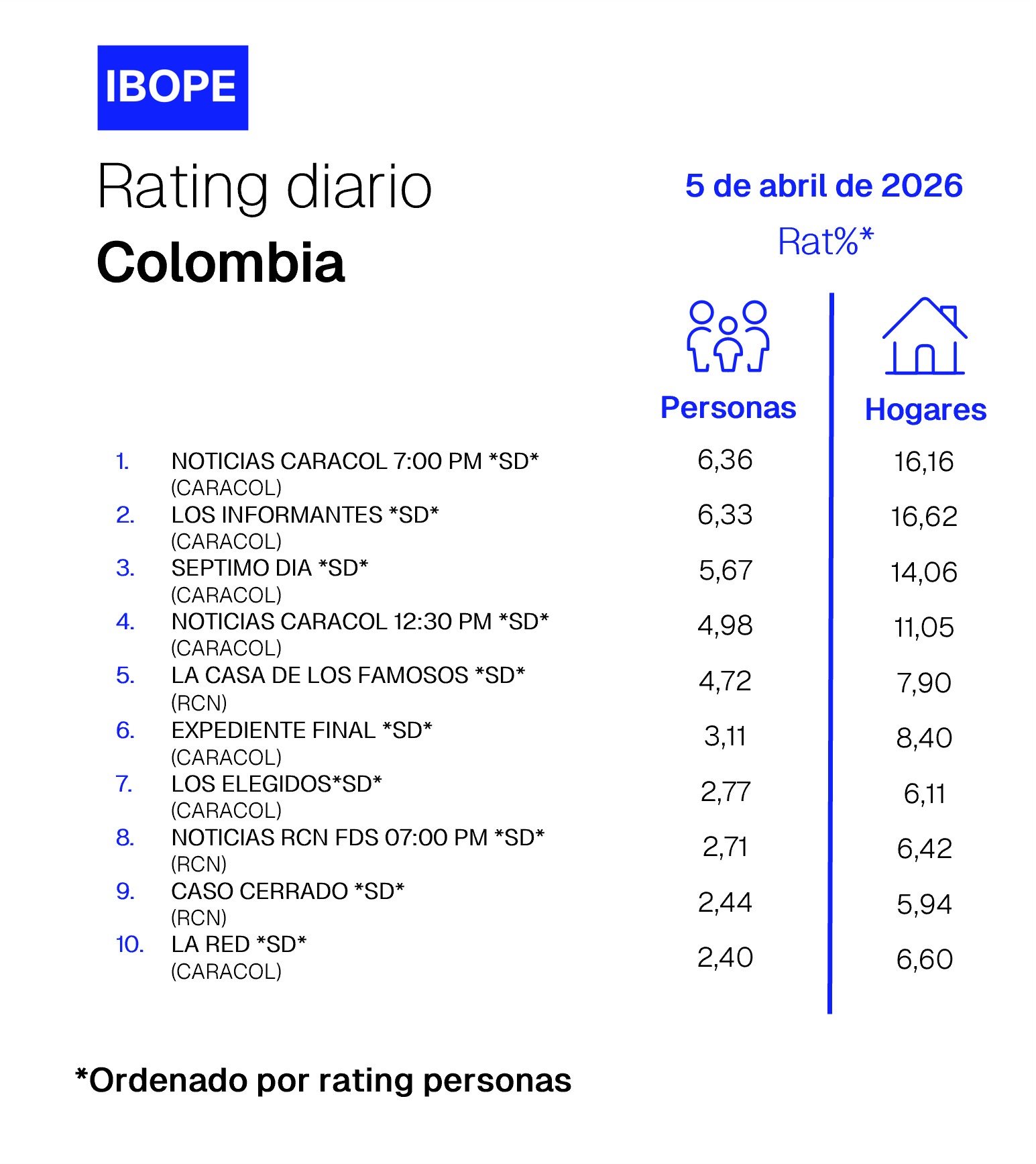 Colombia Rating TV – 04/05/2026