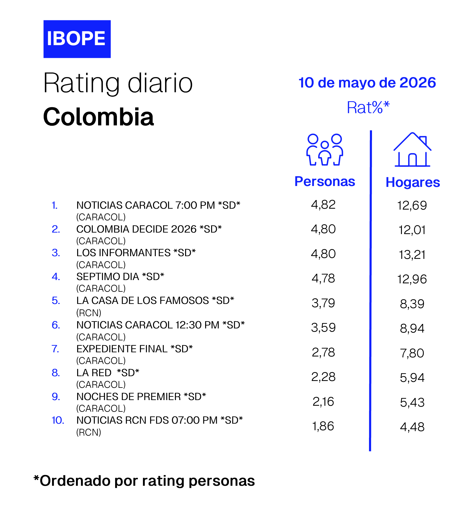 Colombia Rating TV – 05/10/2026