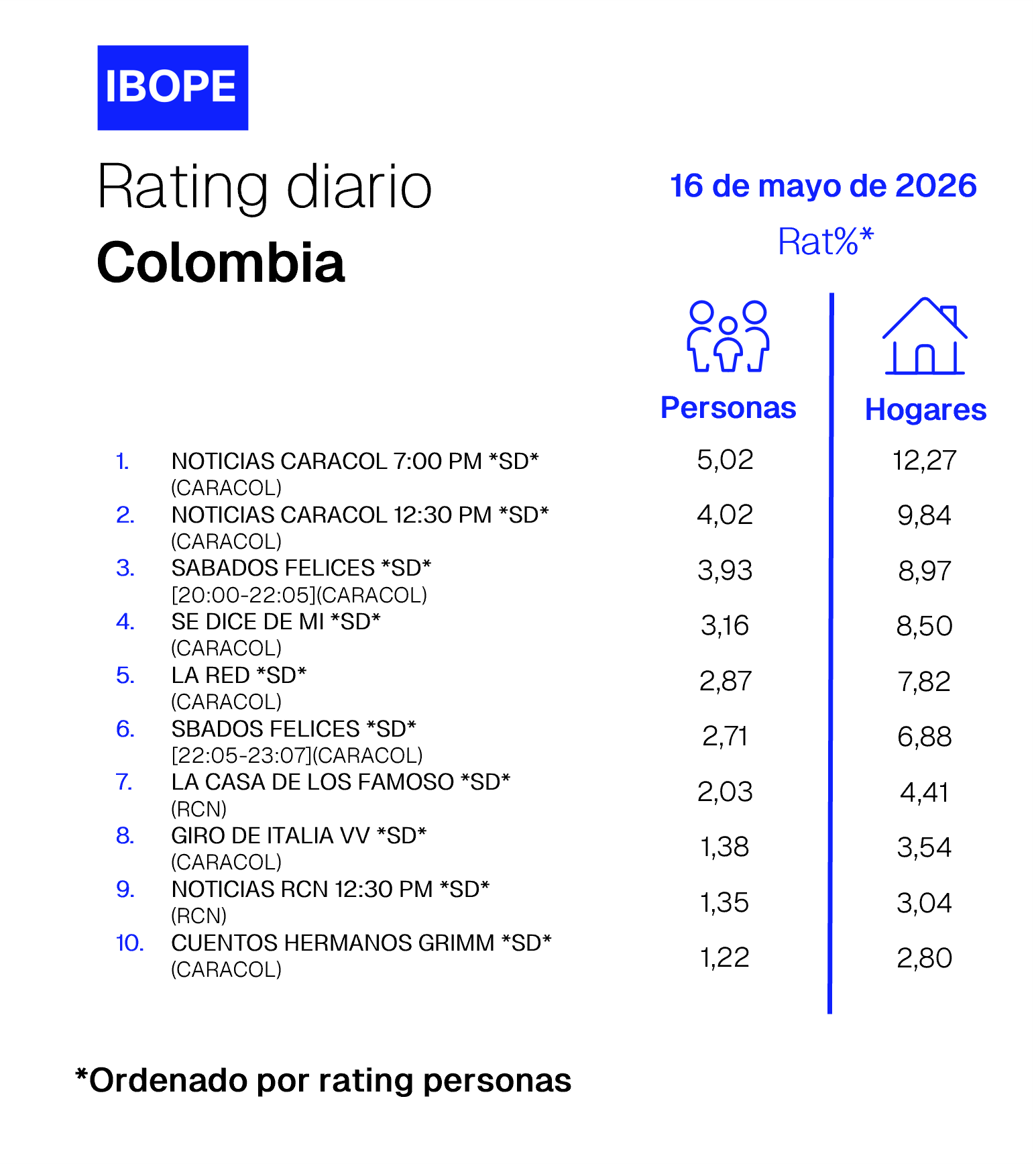 Colombia Rating TV – 05/16/2026