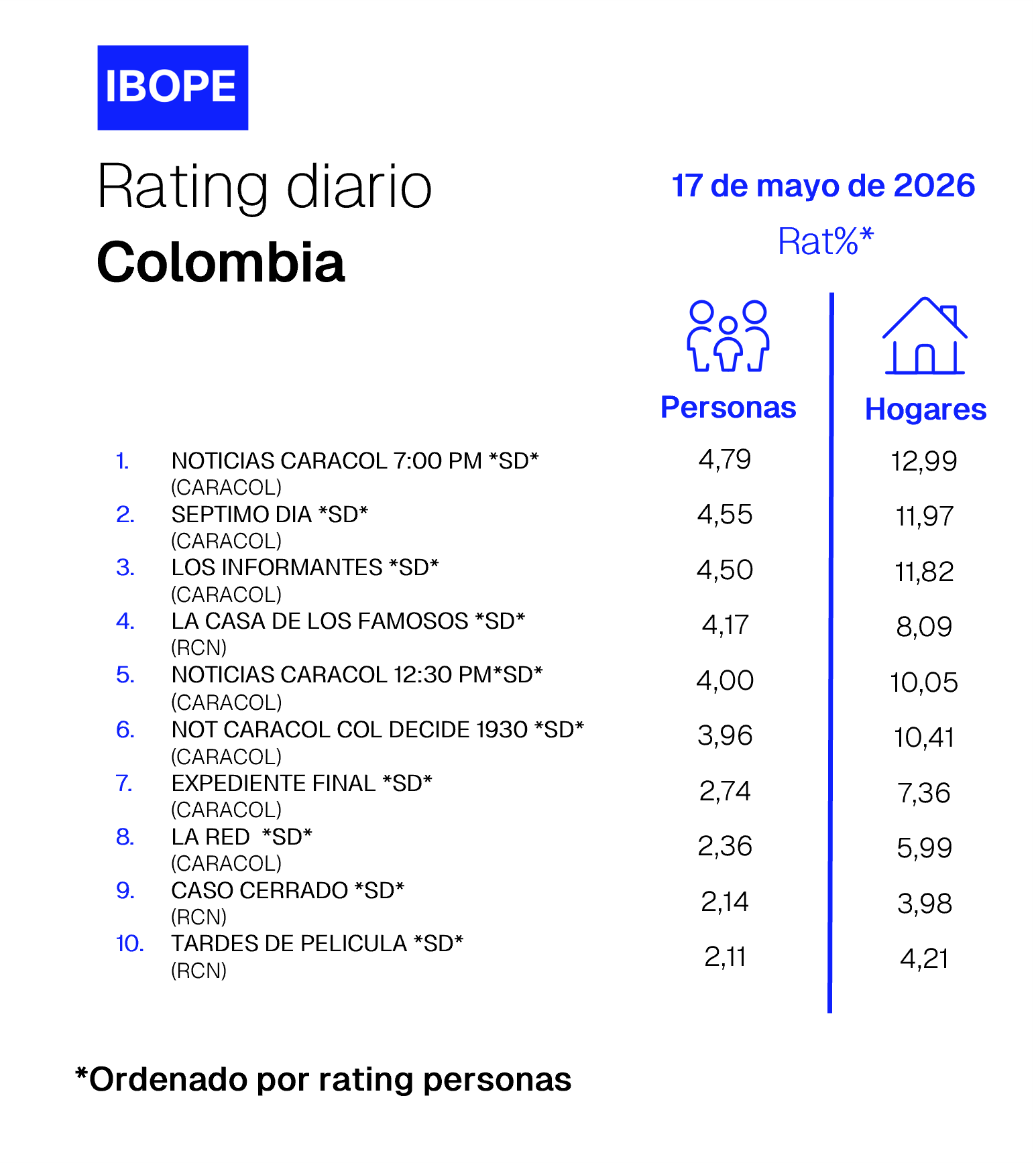 Colombia Rating TV – 05/17/2026