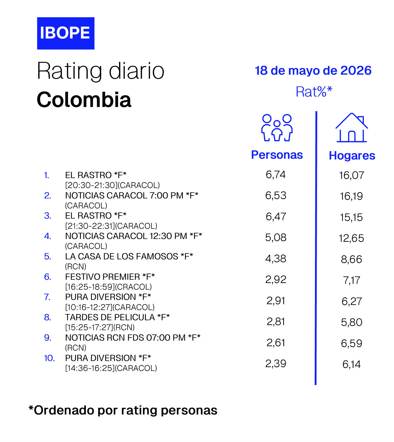 Colombia Rating TV – 05/18/2026