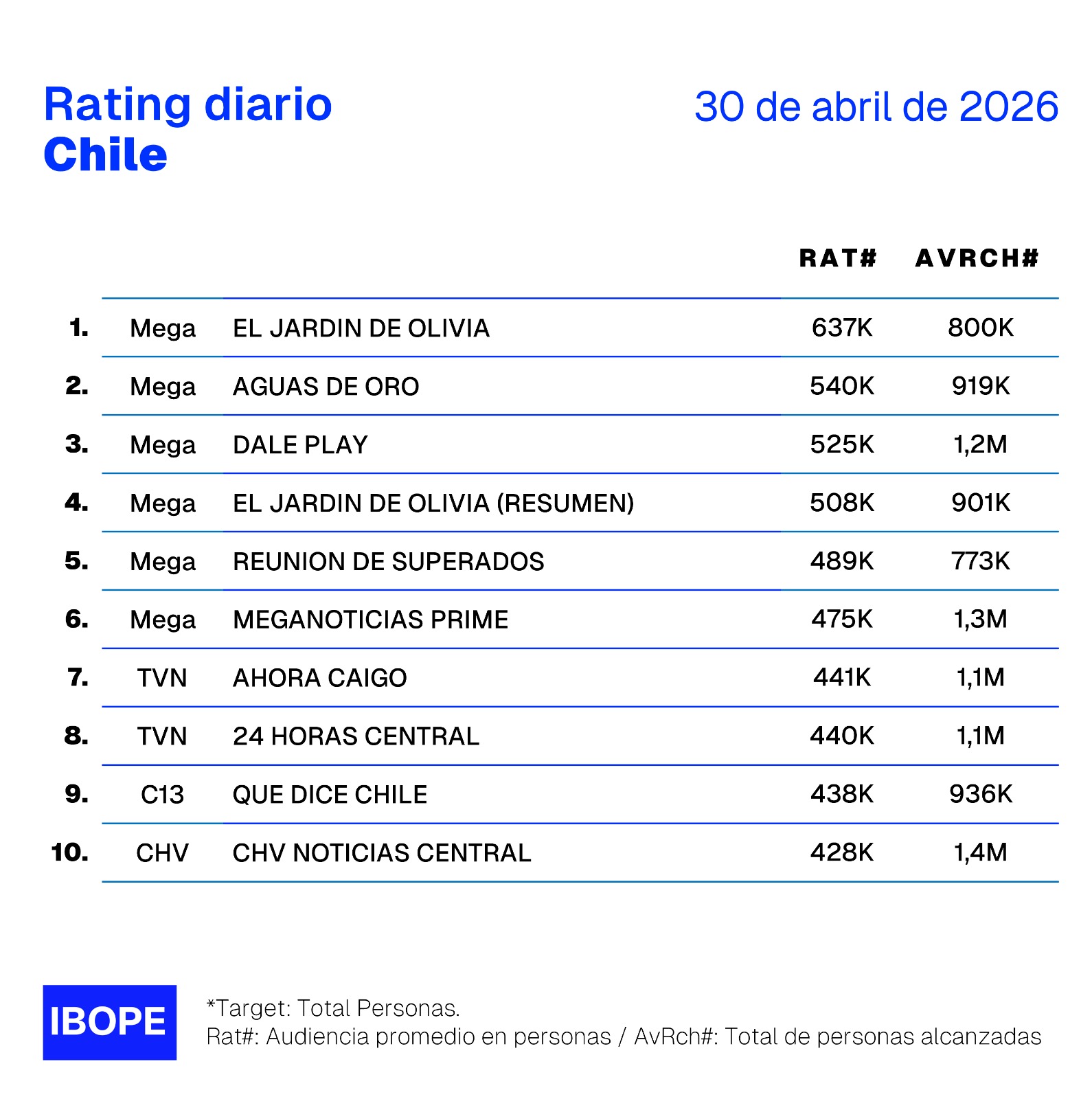 Rating diario de TV en Chile – 30/04/2026