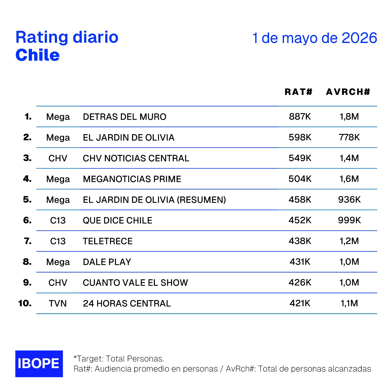 Rating diario de TV en Chile – 01/05/2026