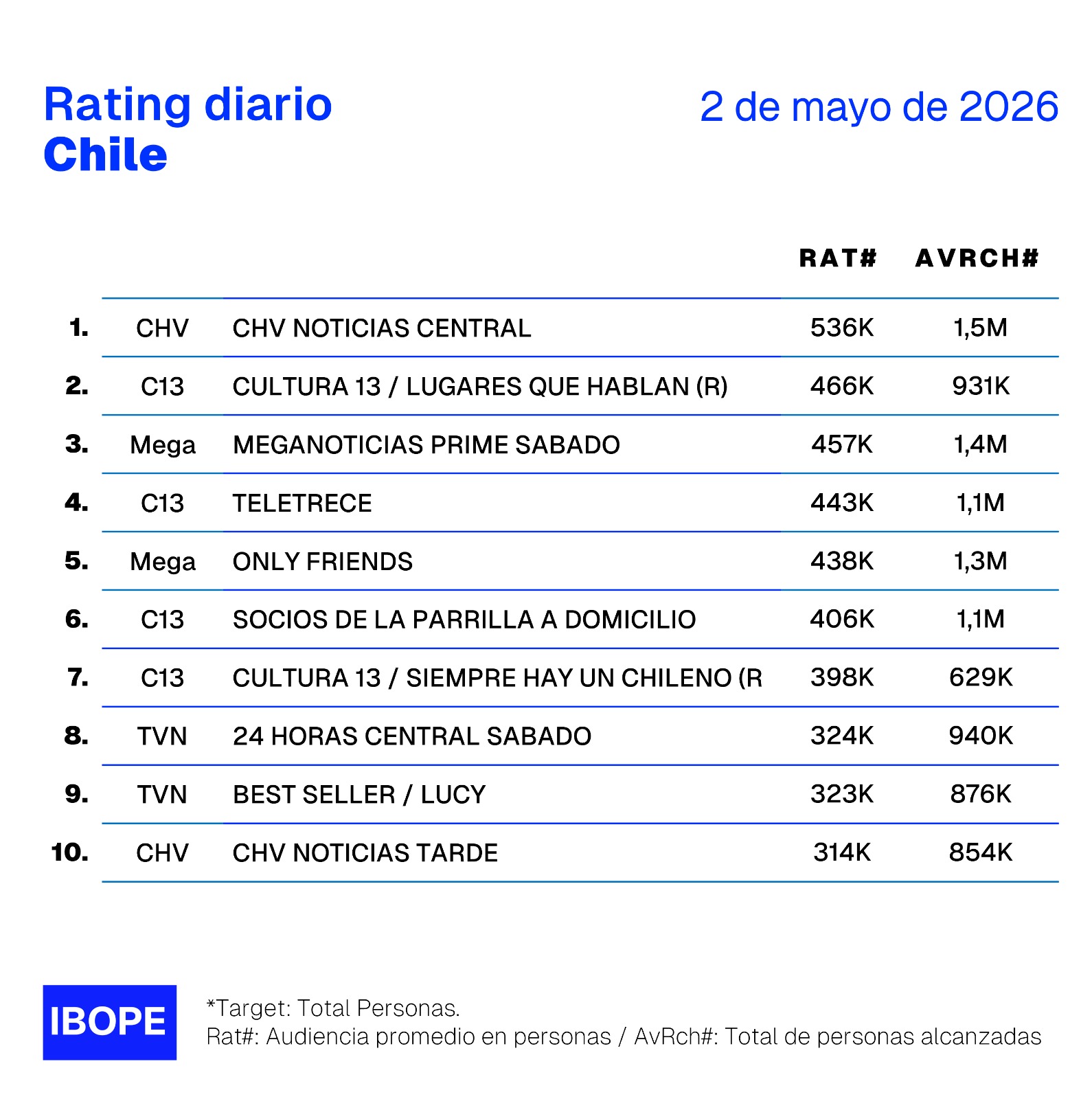 Rating diario de TV en Chile – 02/05/2026