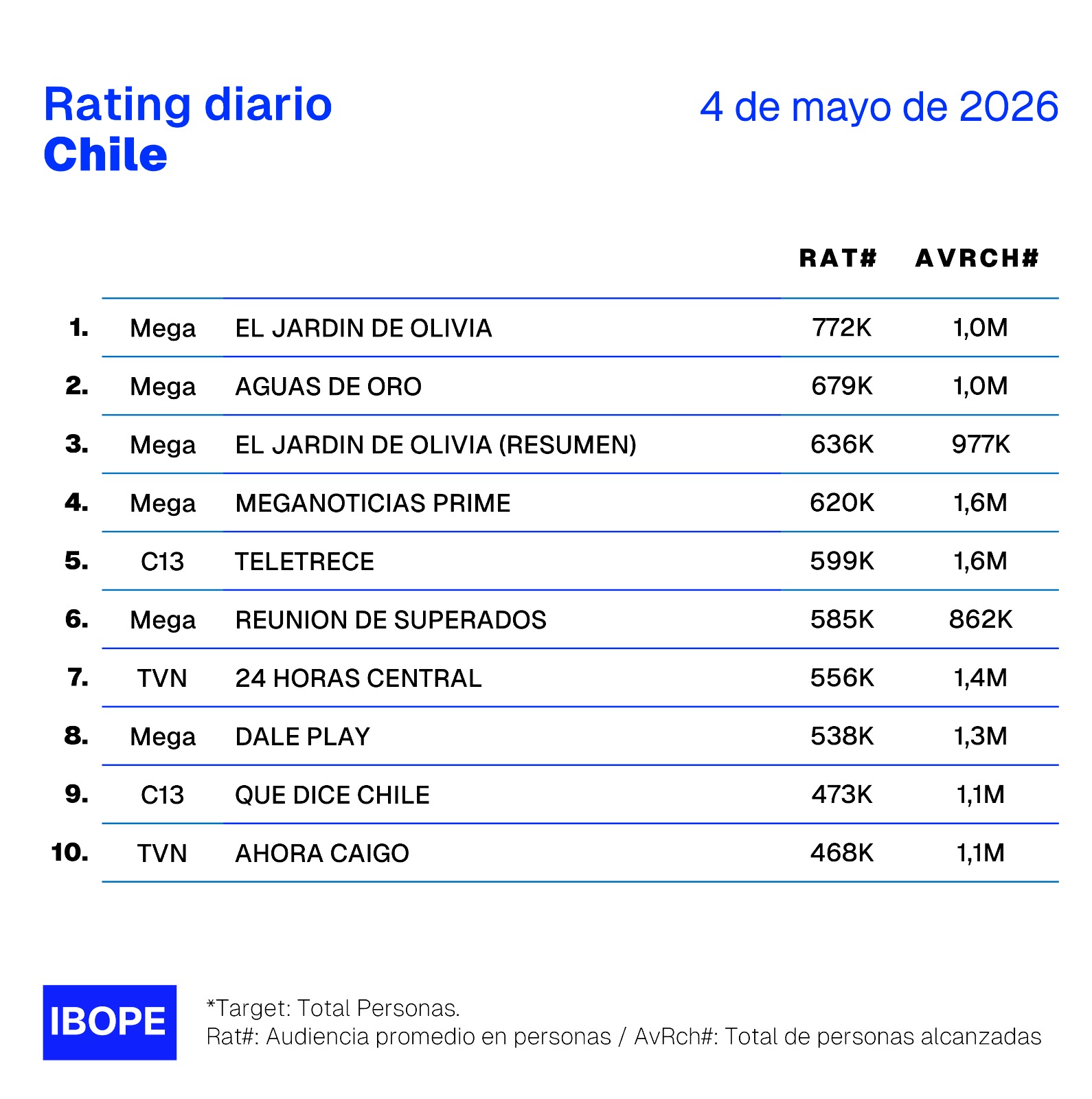 Rating diario de TV en Chile – 04/05/2026