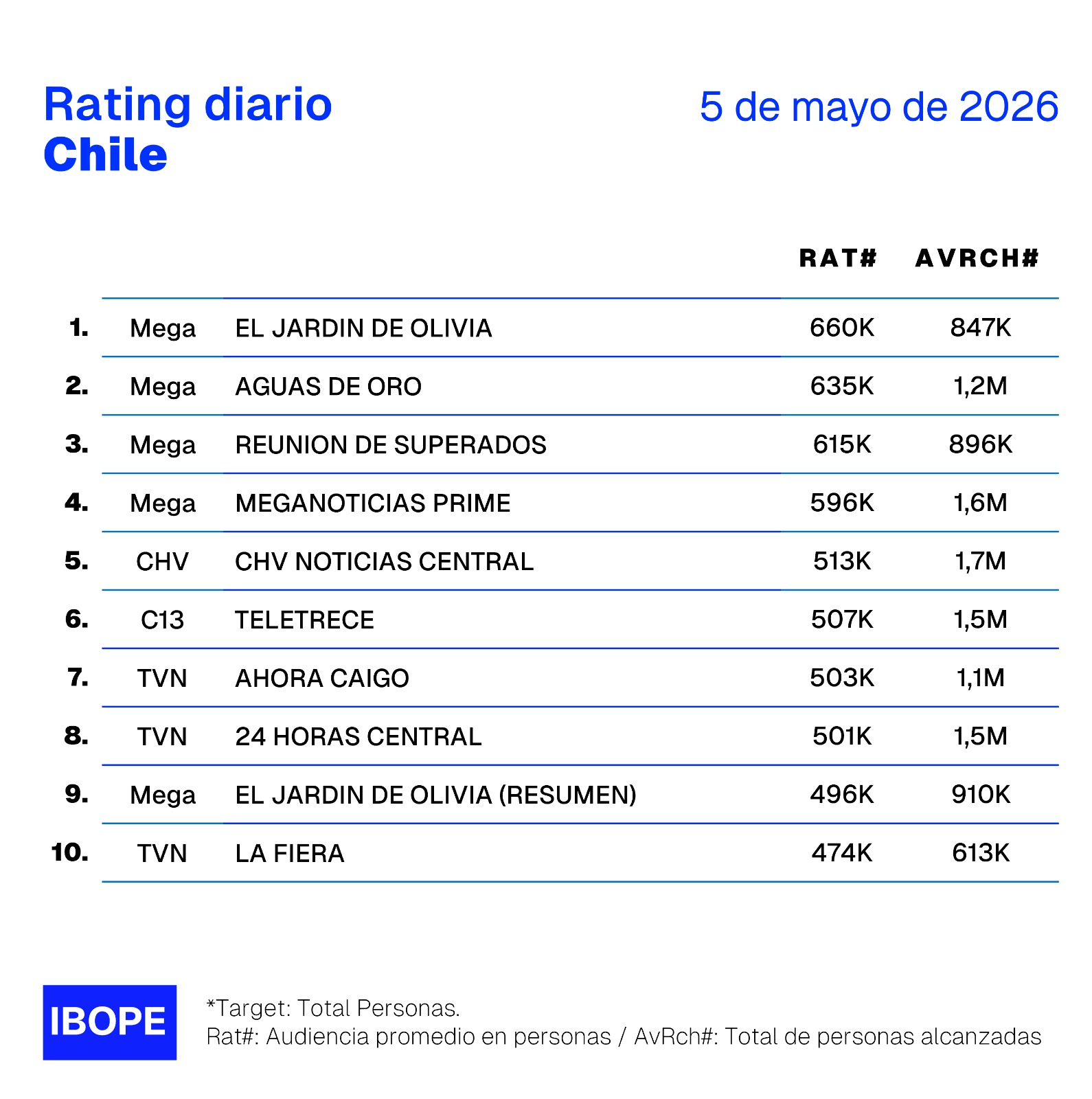 Rating diario de TV en Chile – 05/05/2026