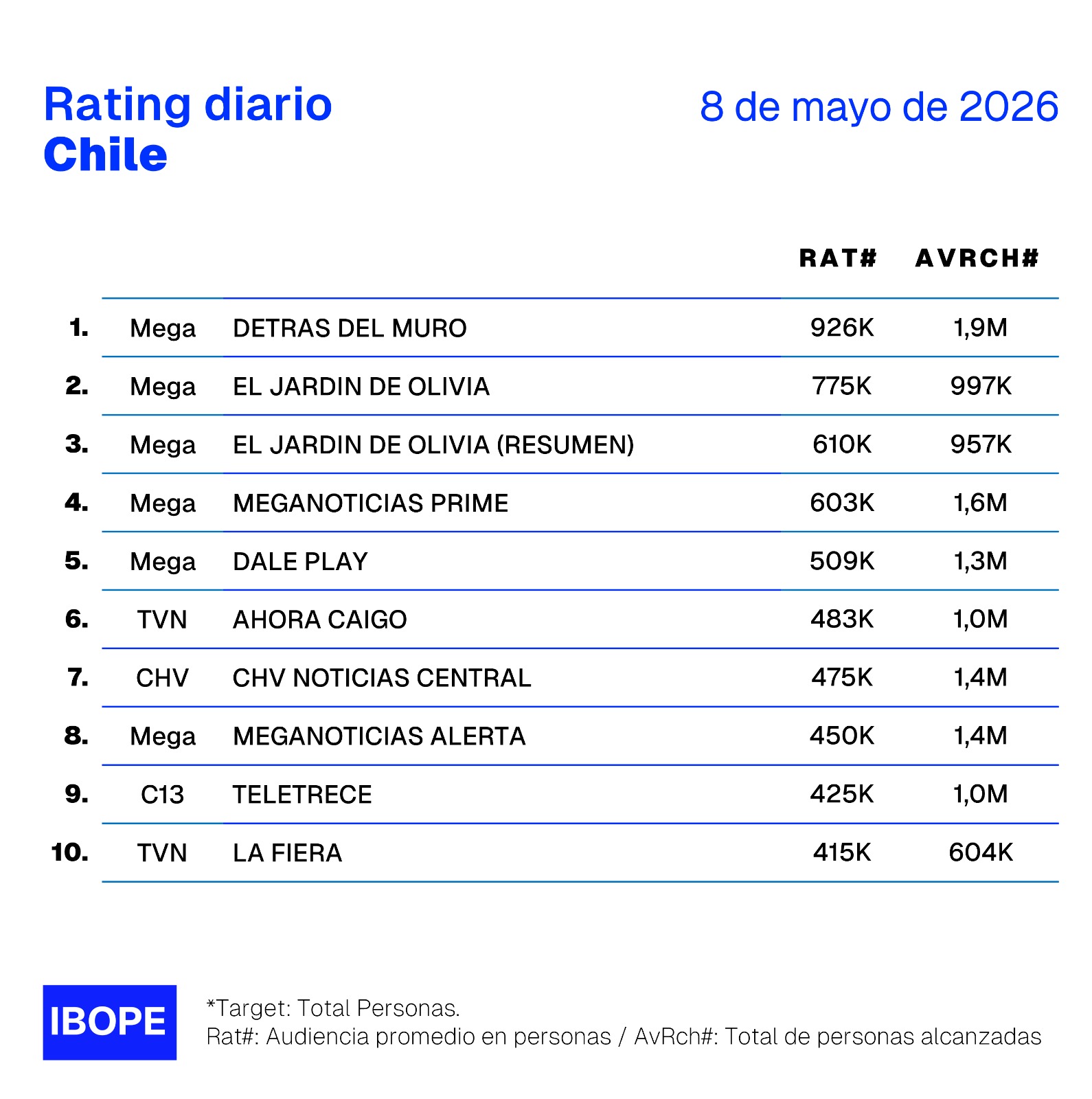 Rating diario de TV en Chile – 08/05/2026