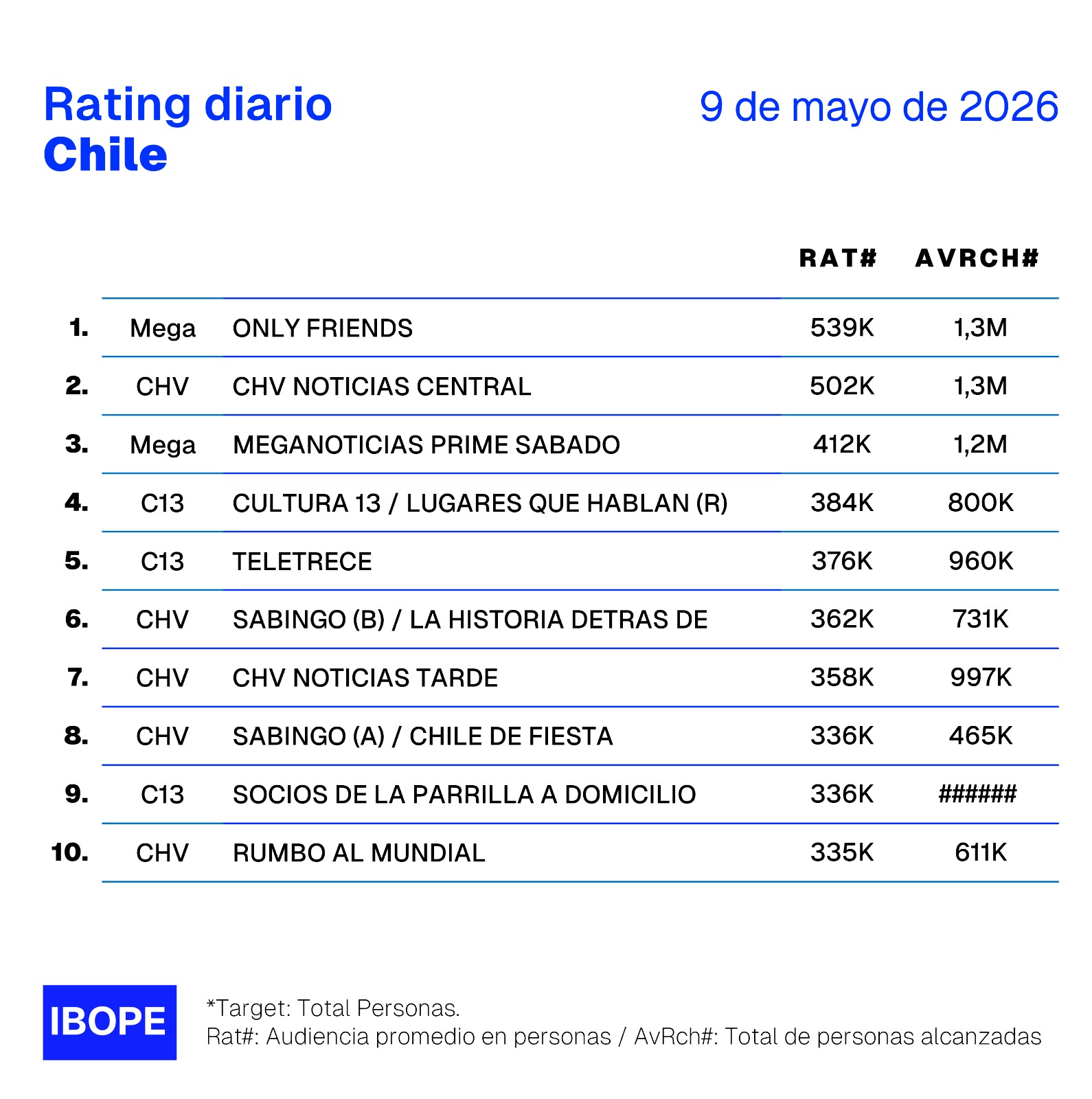 Rating diario de TV en Chile – 09/05/2026