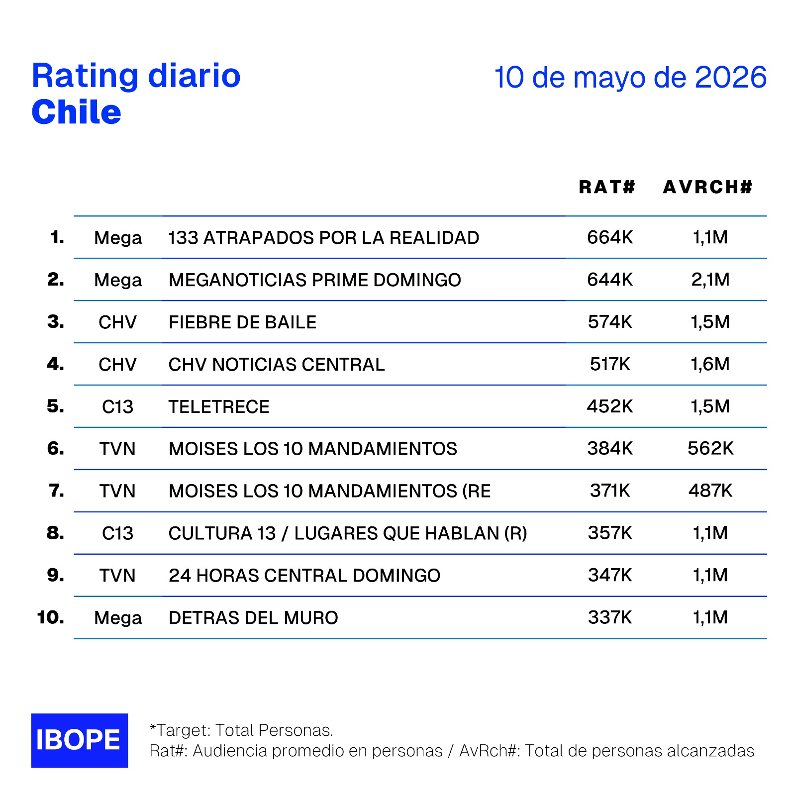 Rating diario de TV en Chile – 10/05/2026