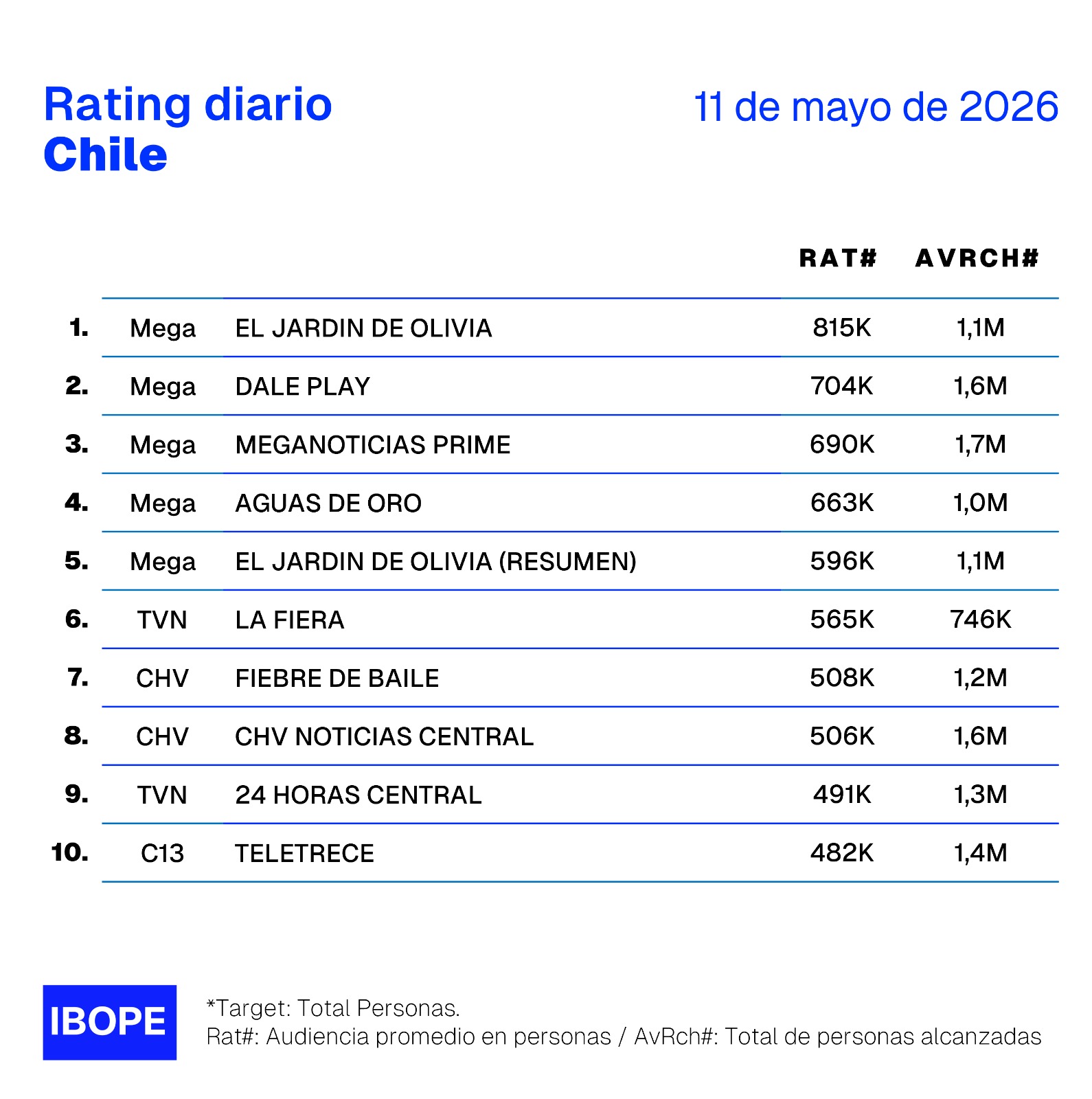 Rating diario de TV en Chile – 11/05/2026