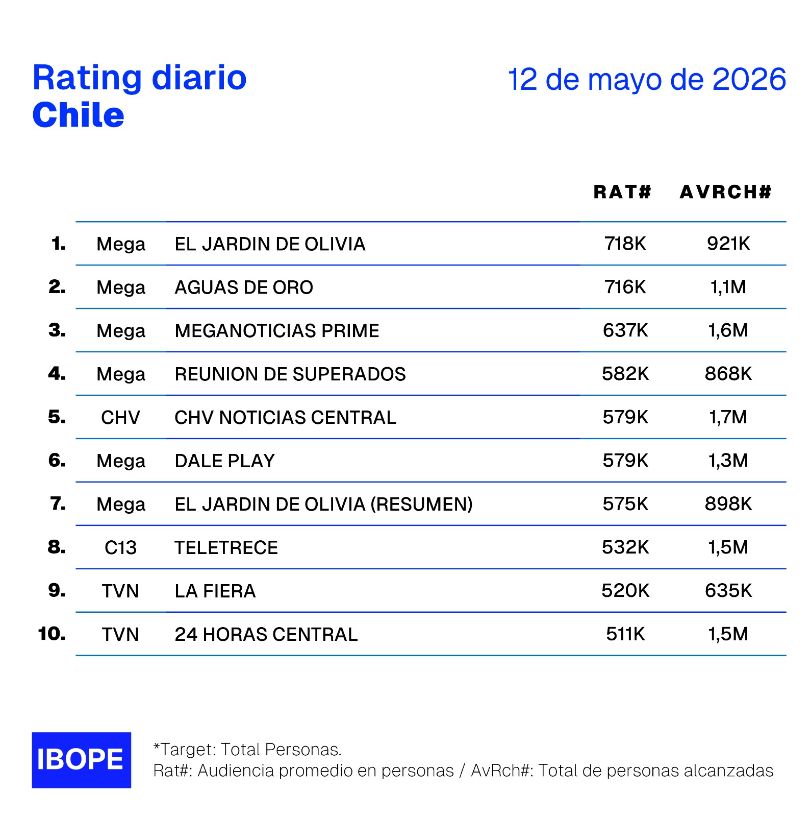 Rating diario de TV en Chile – 12/05/2026