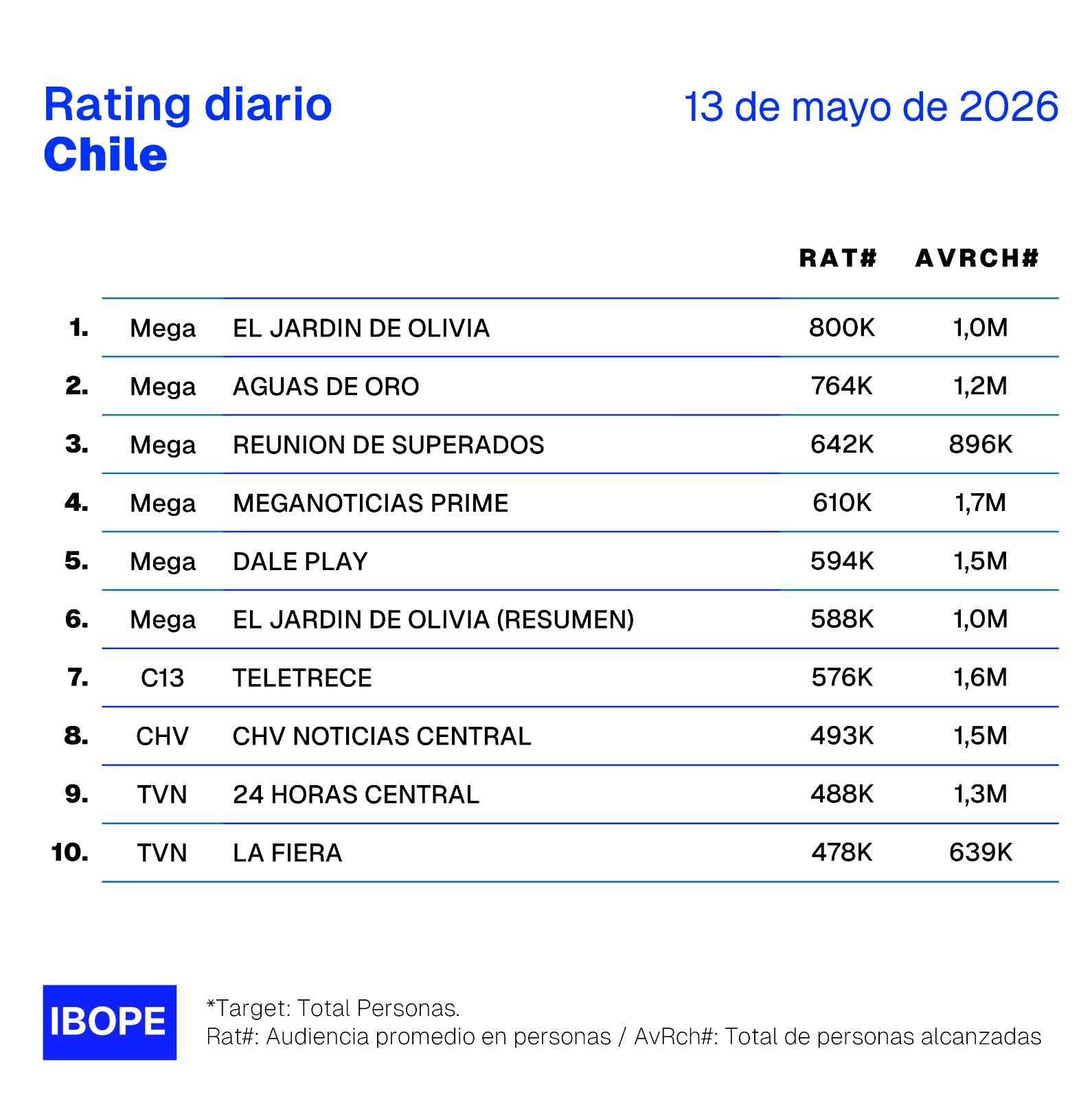 Rating diario de TV en Chile – 13/05/2026