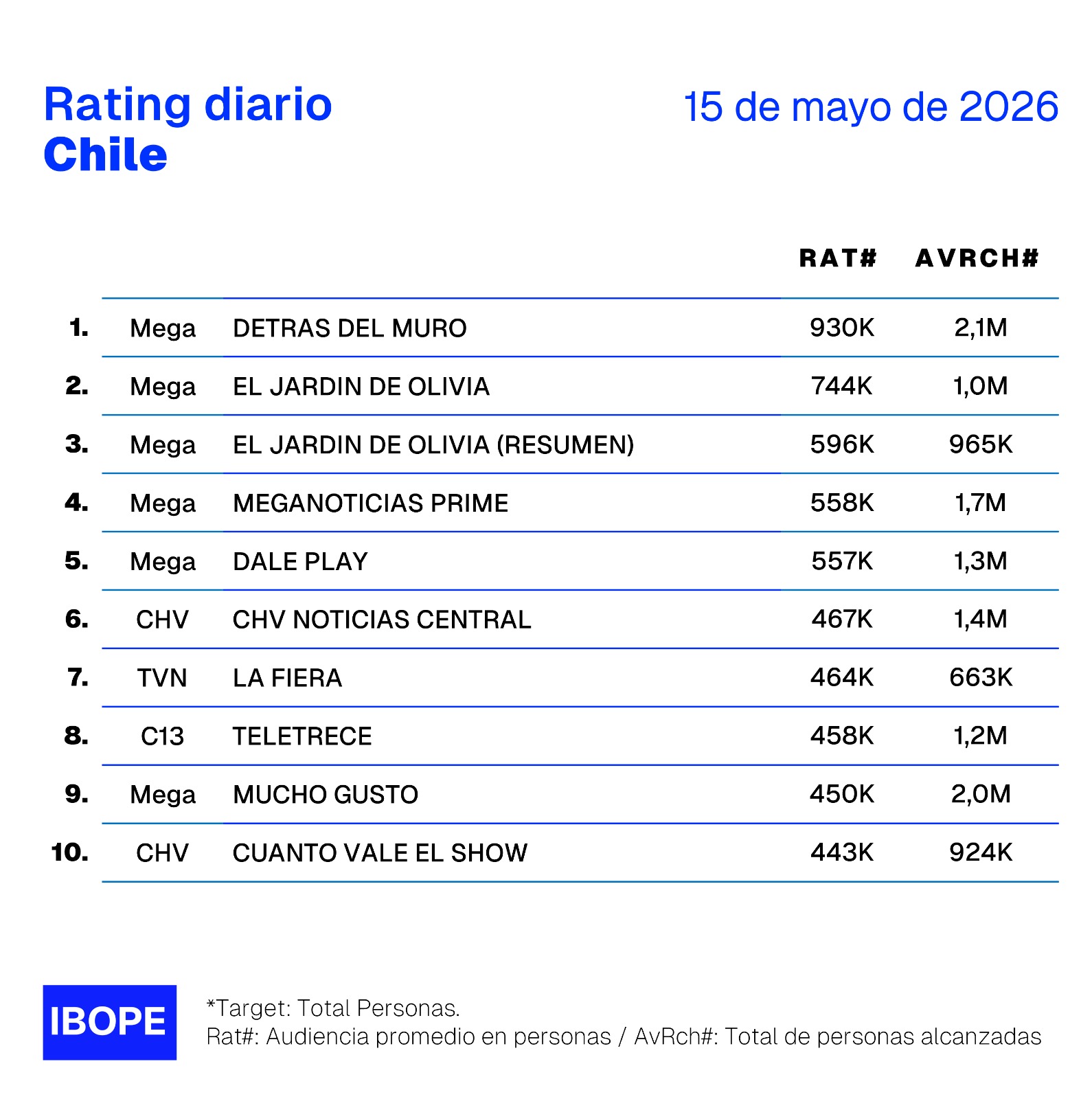 Rating diario de TV en Chile – 15/05/2026