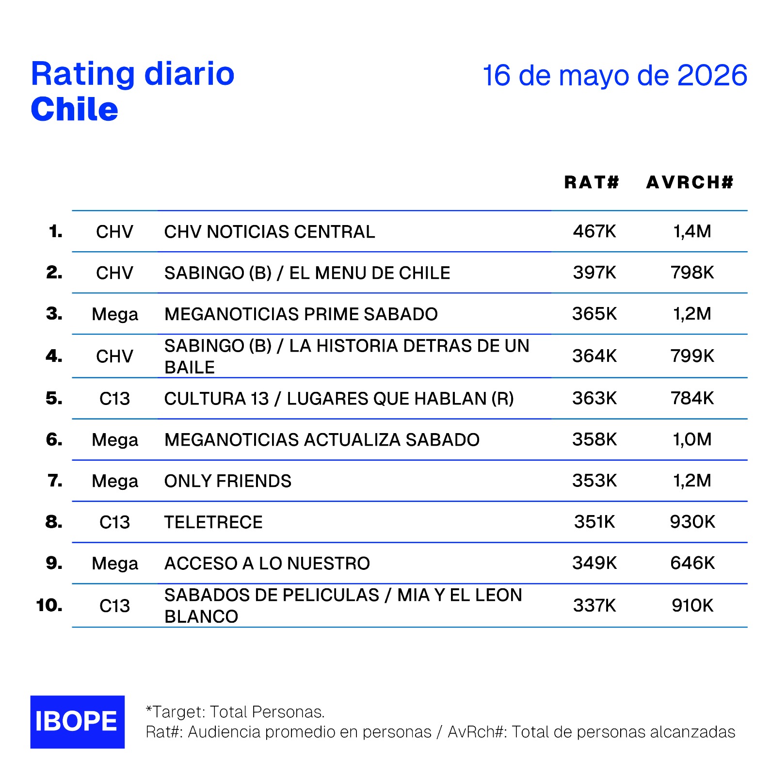 Rating diario de TV en Chile – 16/05/2026