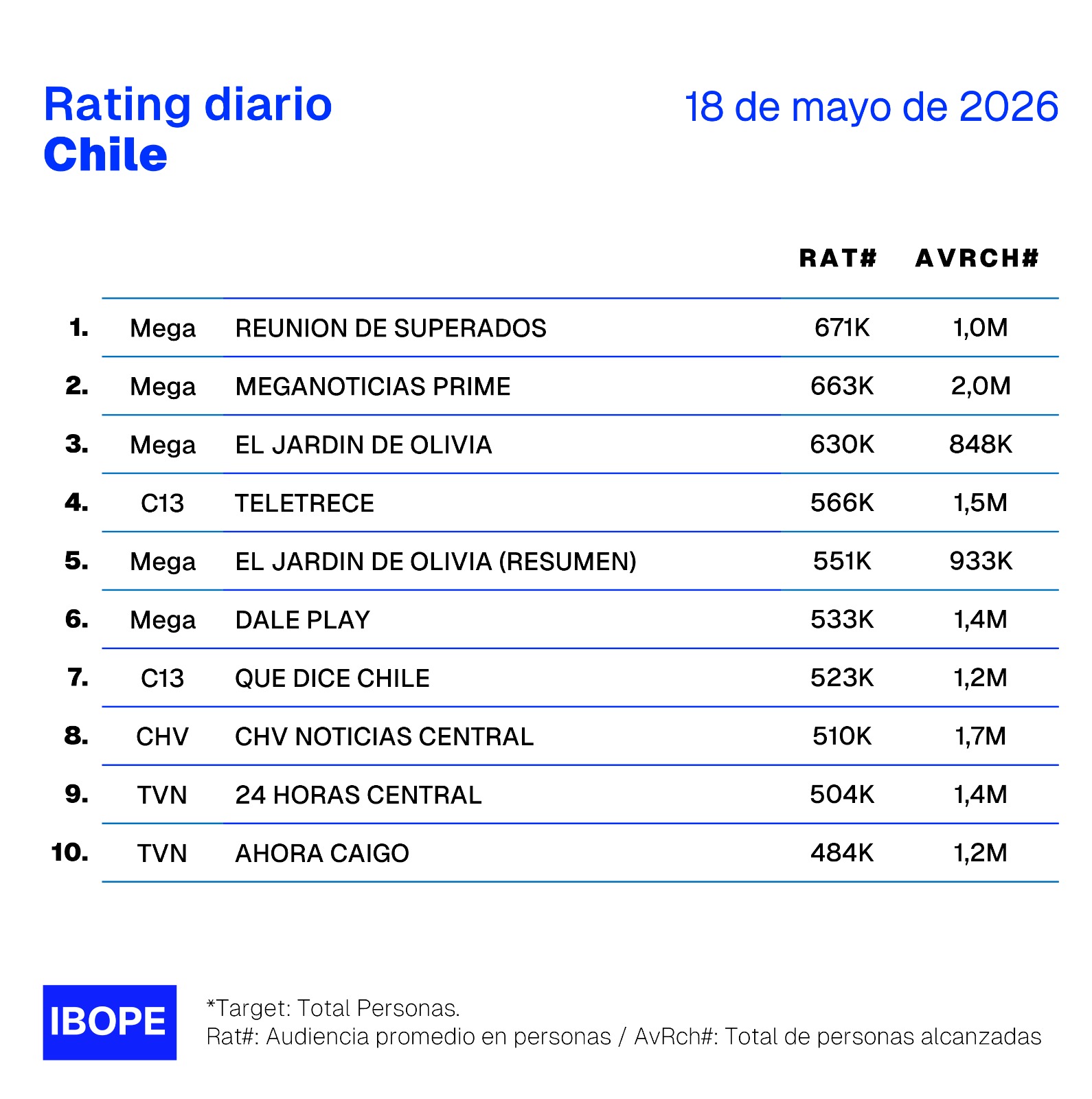 Rating diario de TV en Chile – 18/05/2026