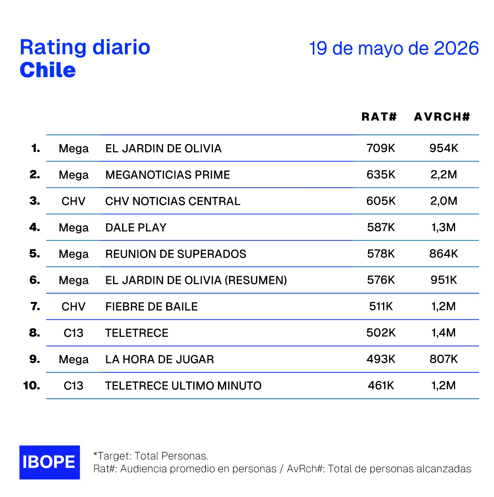 Rating diario de TV en Chile – 19/05/2026