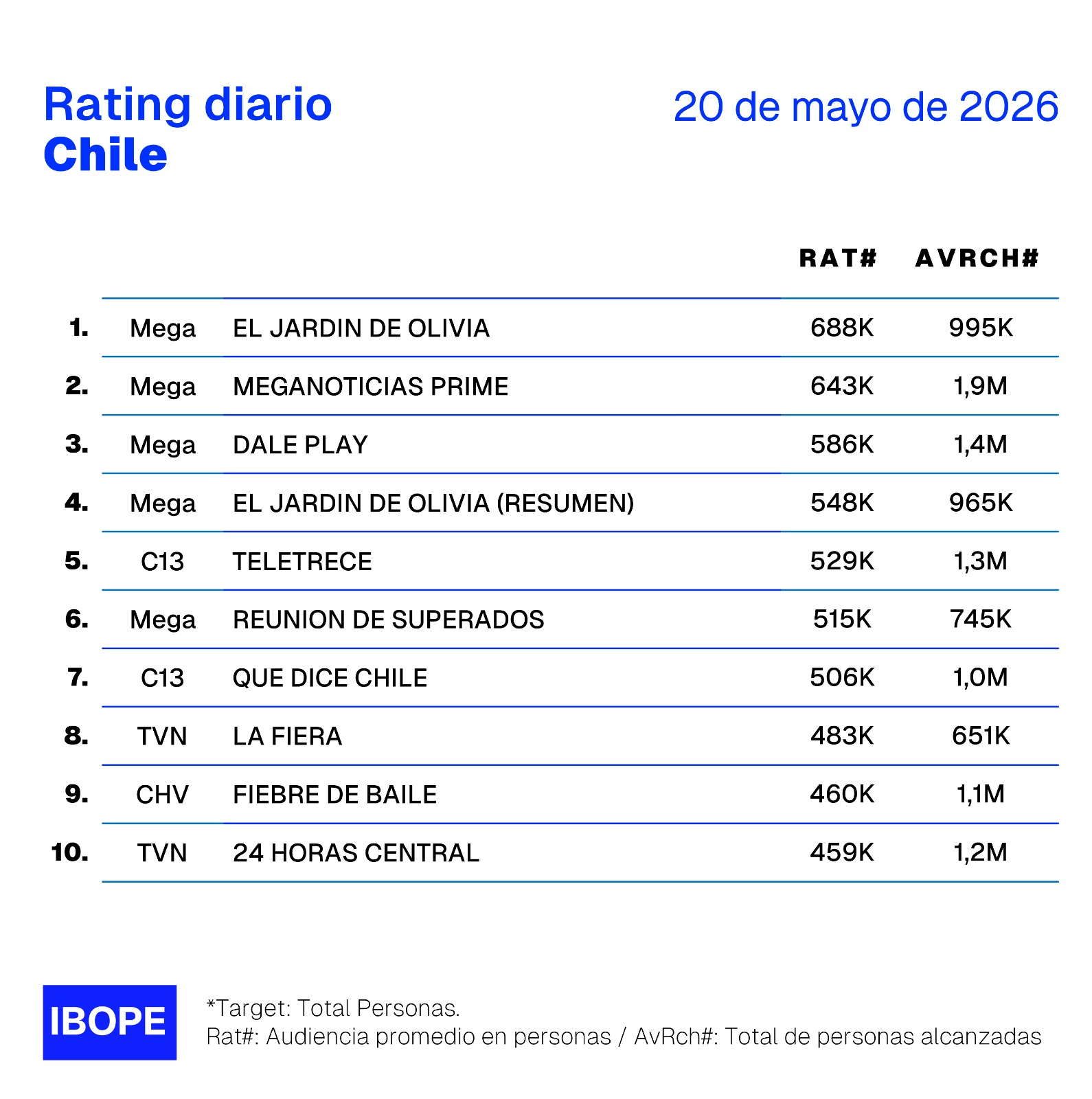 Rating diario de TV en Chile – 20/05/2026