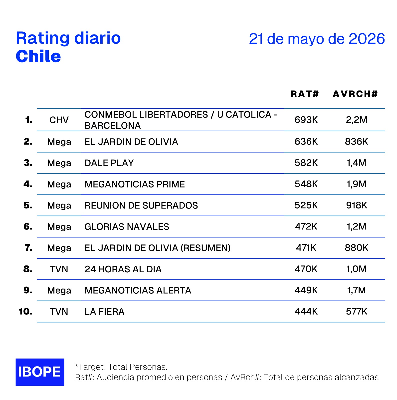 Rating diario de TV en Chile – 21/05/2026