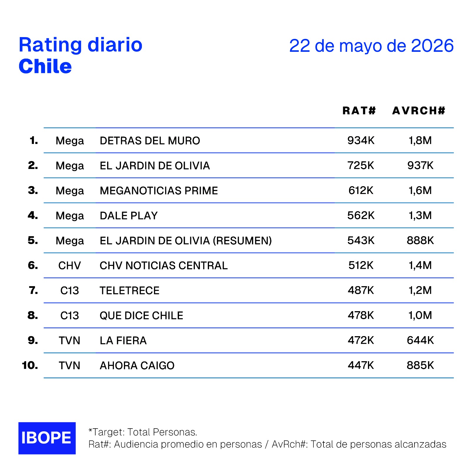 Rating diario de TV en Chile – 22/05/2026