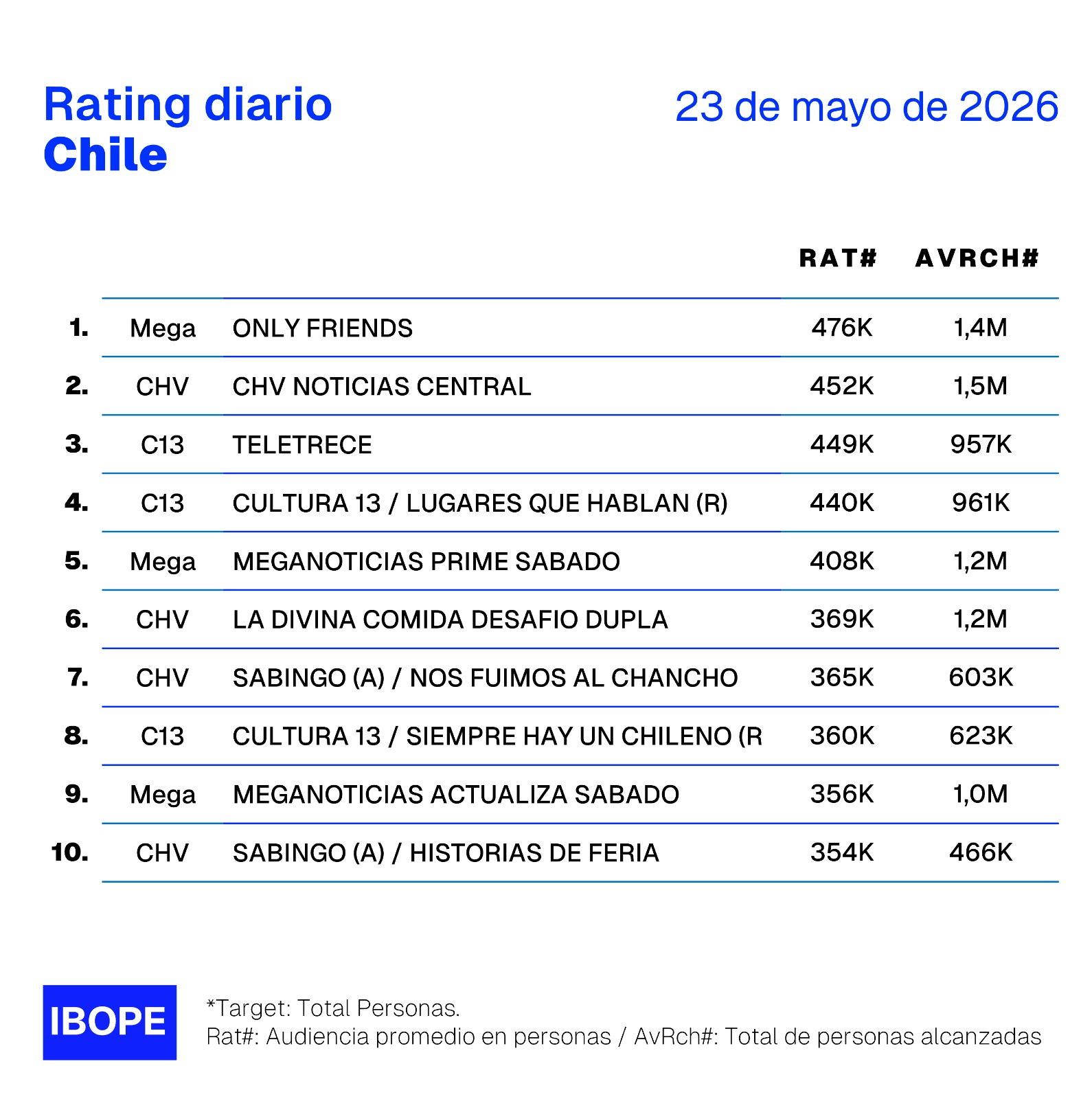 Rating diario de TV en Chile – 23/05/2026