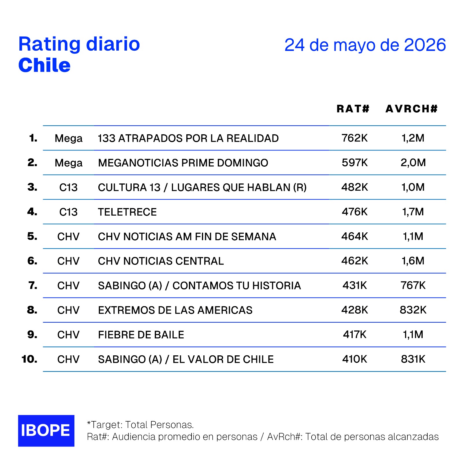 Rating diario de TV en Chile – 24/05/2026