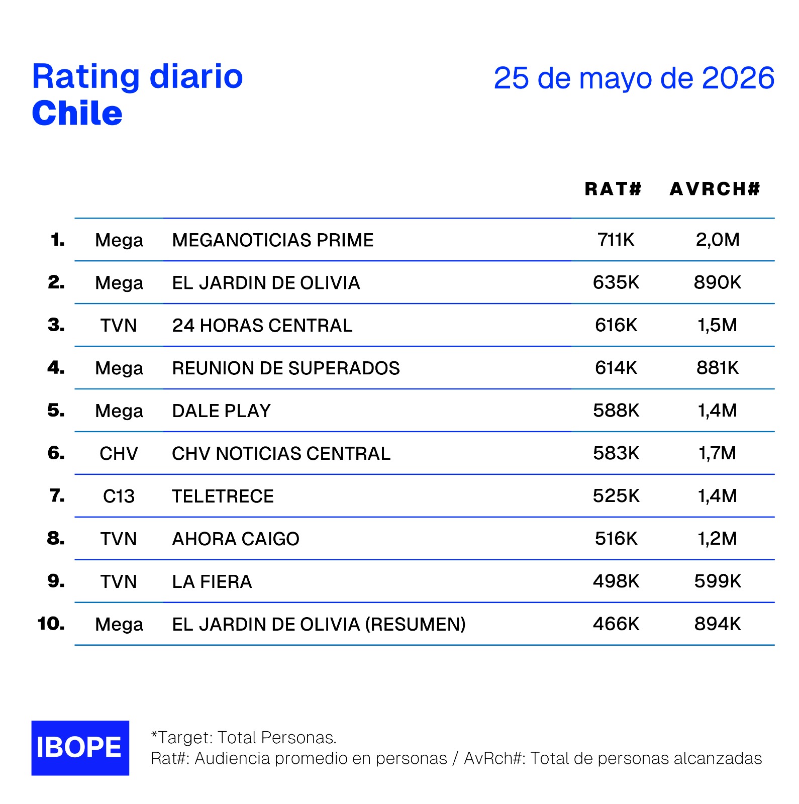 Rating diario de TV en Chile – 25/05/2026