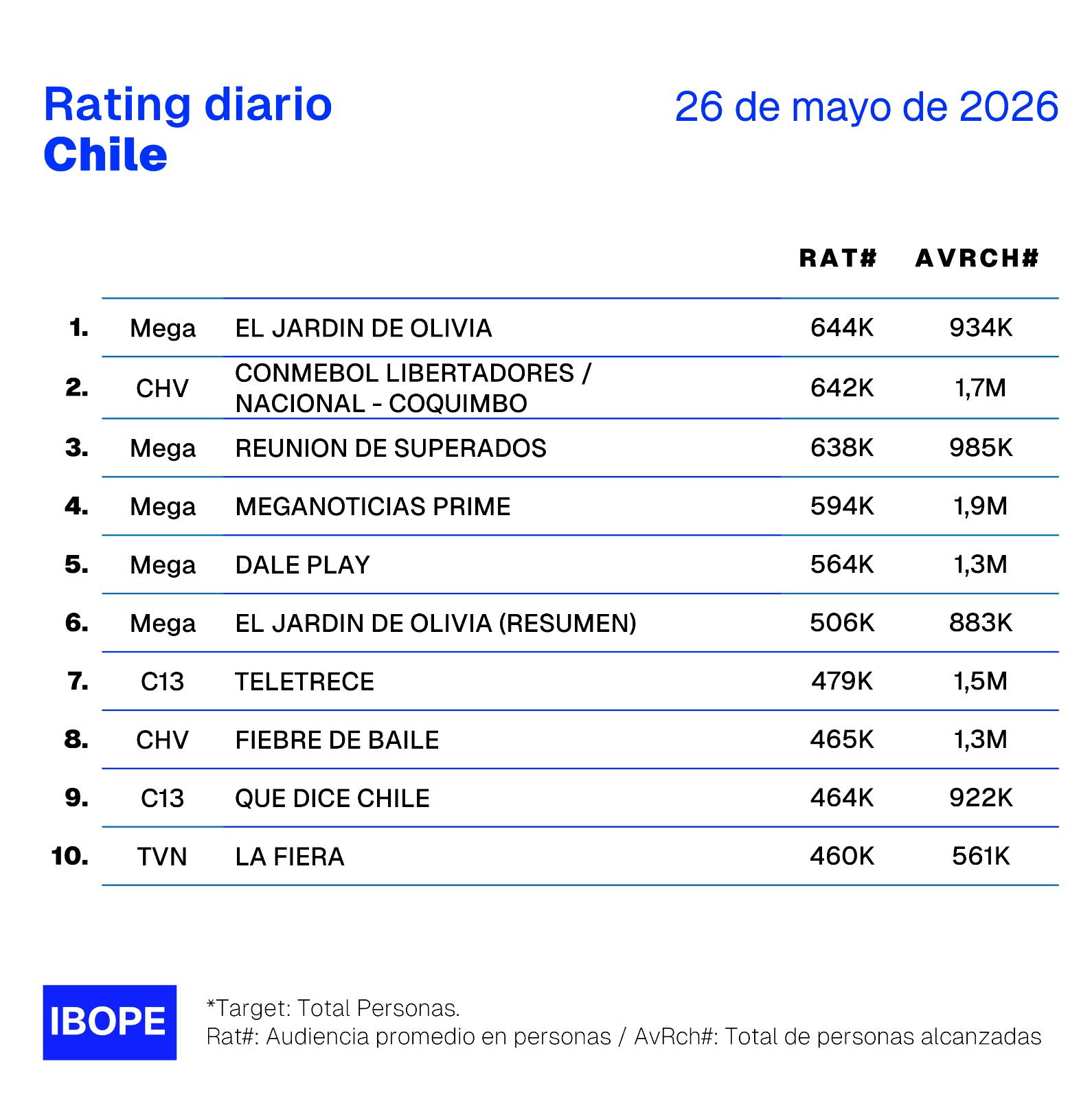 Rating diario de TV en Chile – 26/05/2026