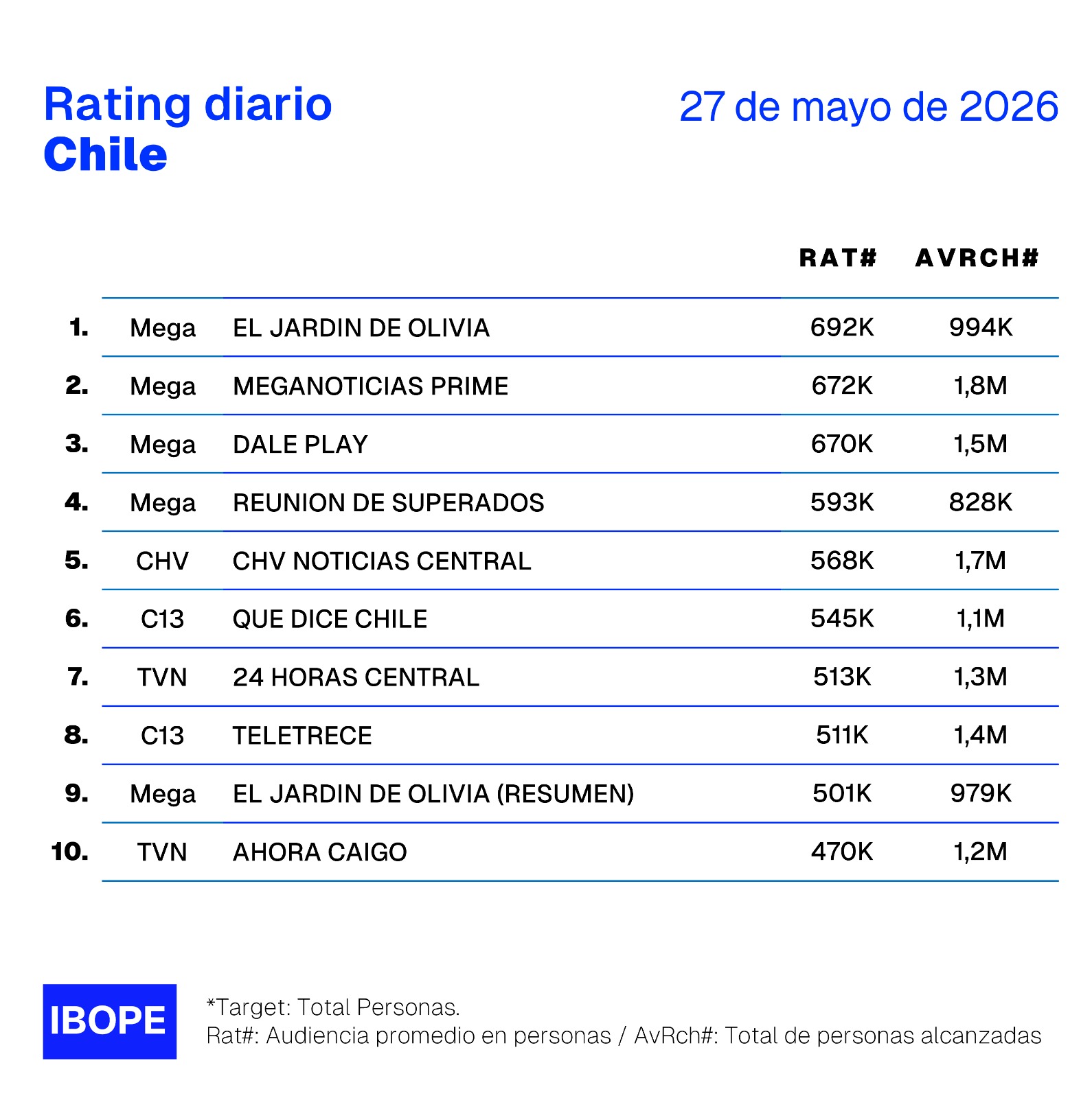 Rating diario de TV en Chile – 27/05/2026