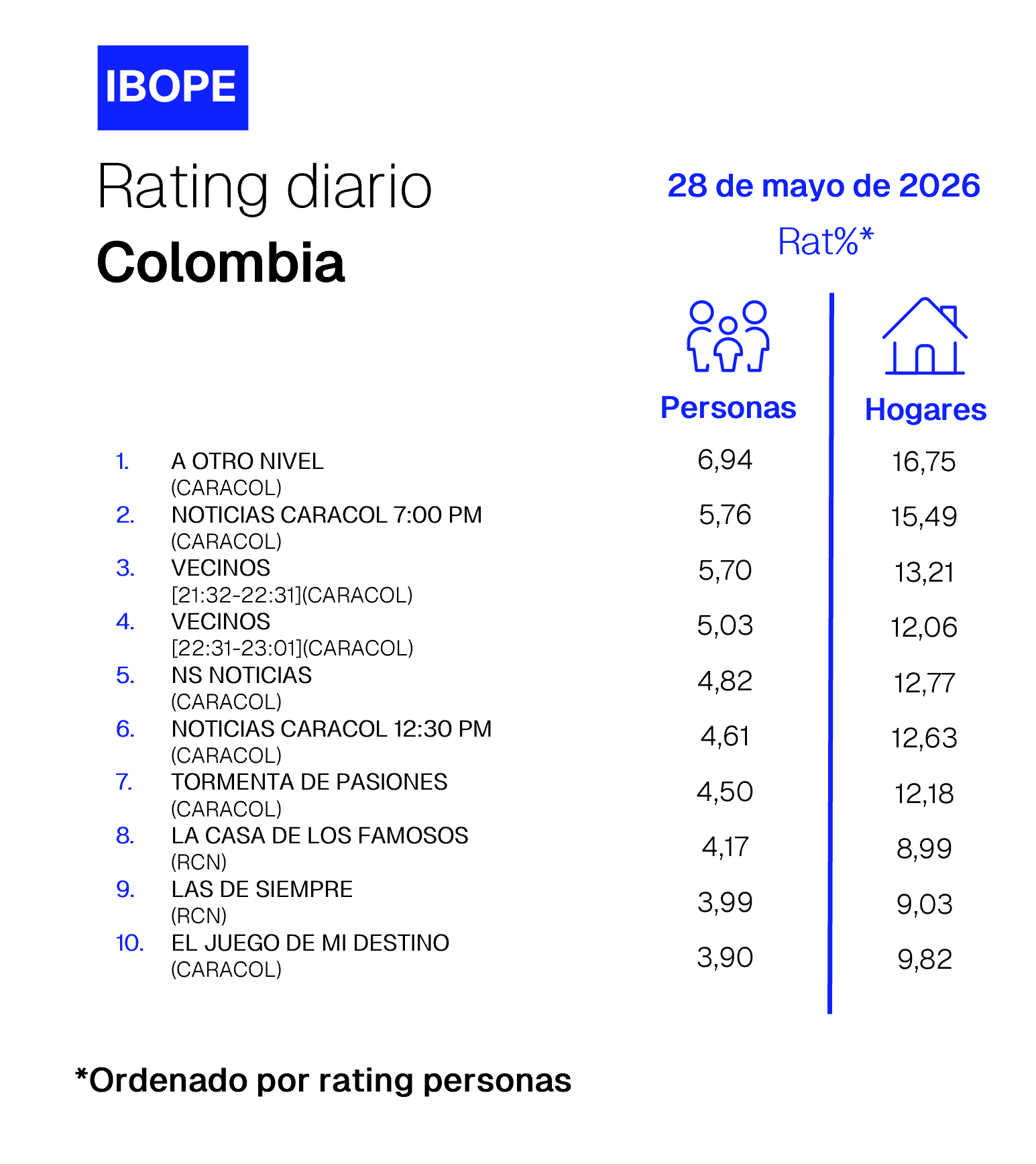 Colombia Rating TV – 05/28/2026