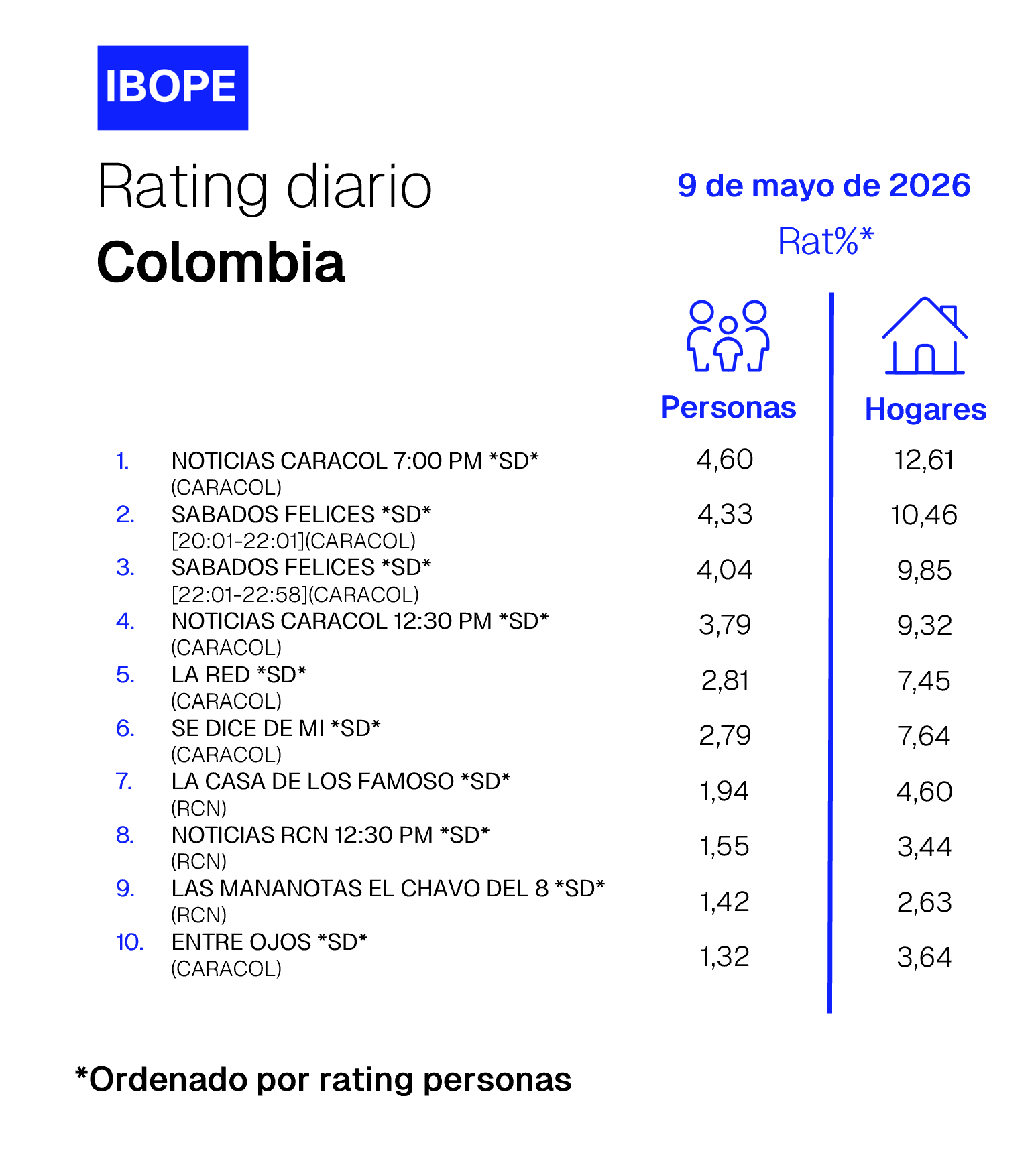 Colombia Rating TV – 05/09/2026