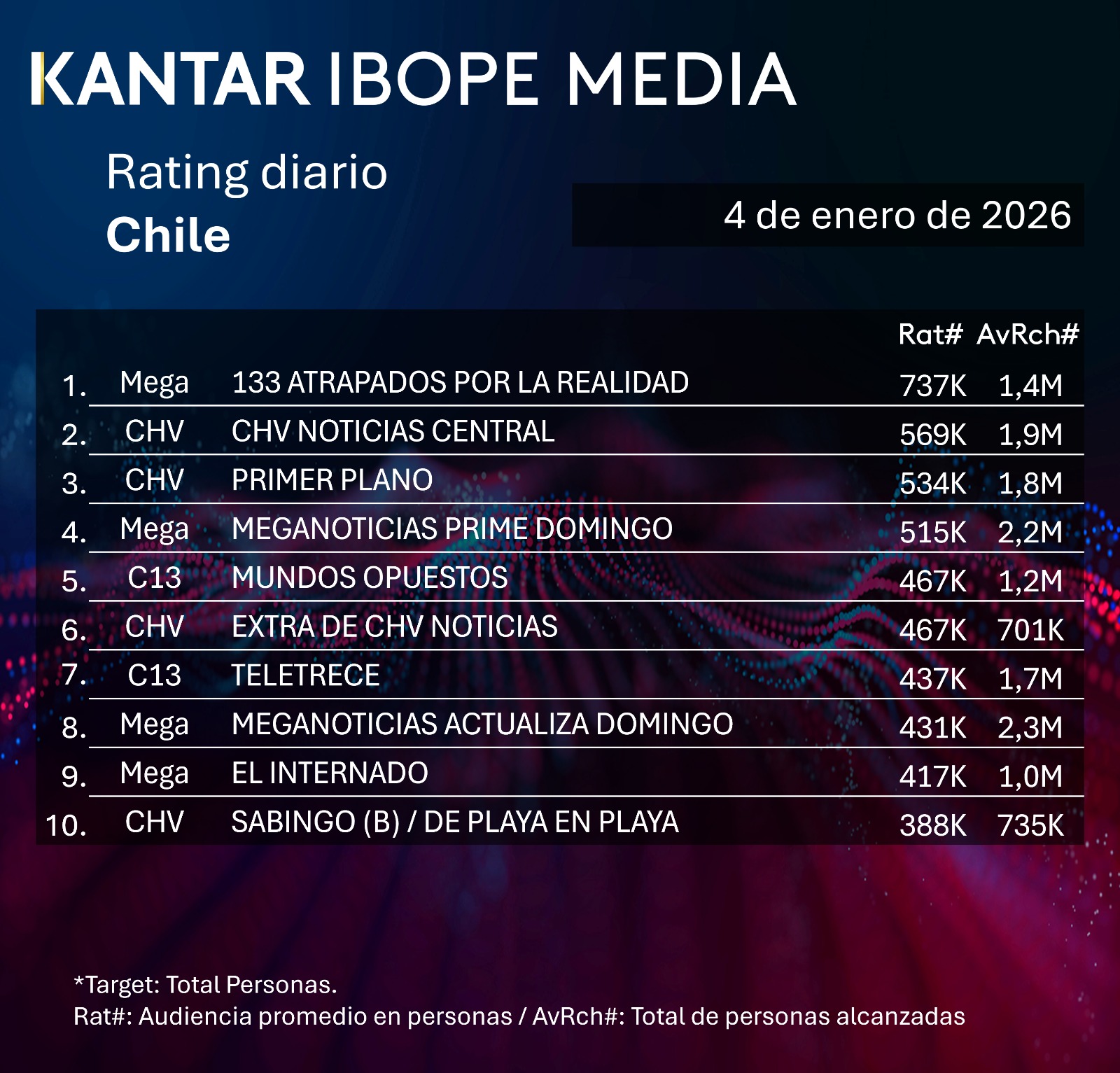 Rating diaro de TV en Chile – 04/01/2026