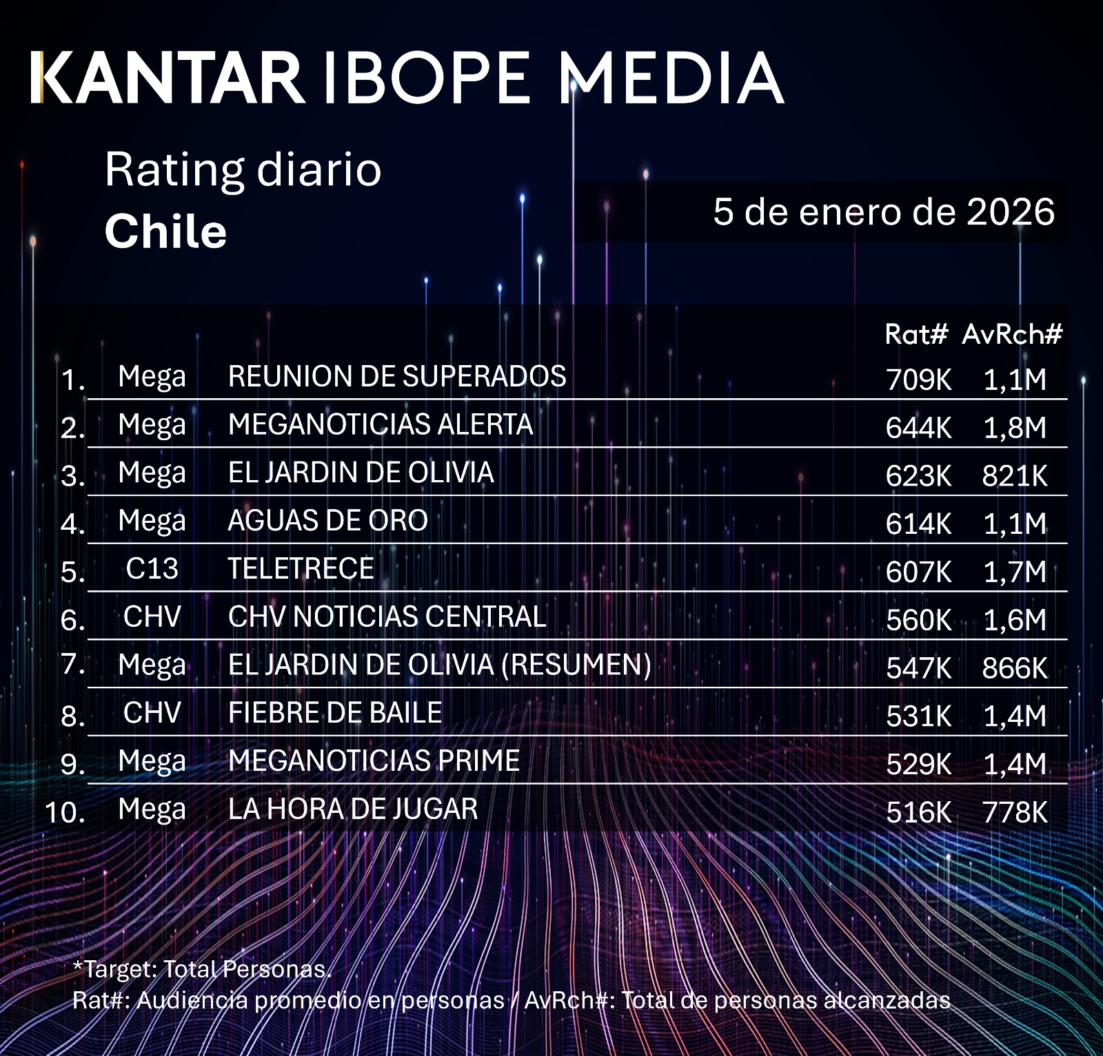 Rating diaro de TV en Chile – 05/01/2026