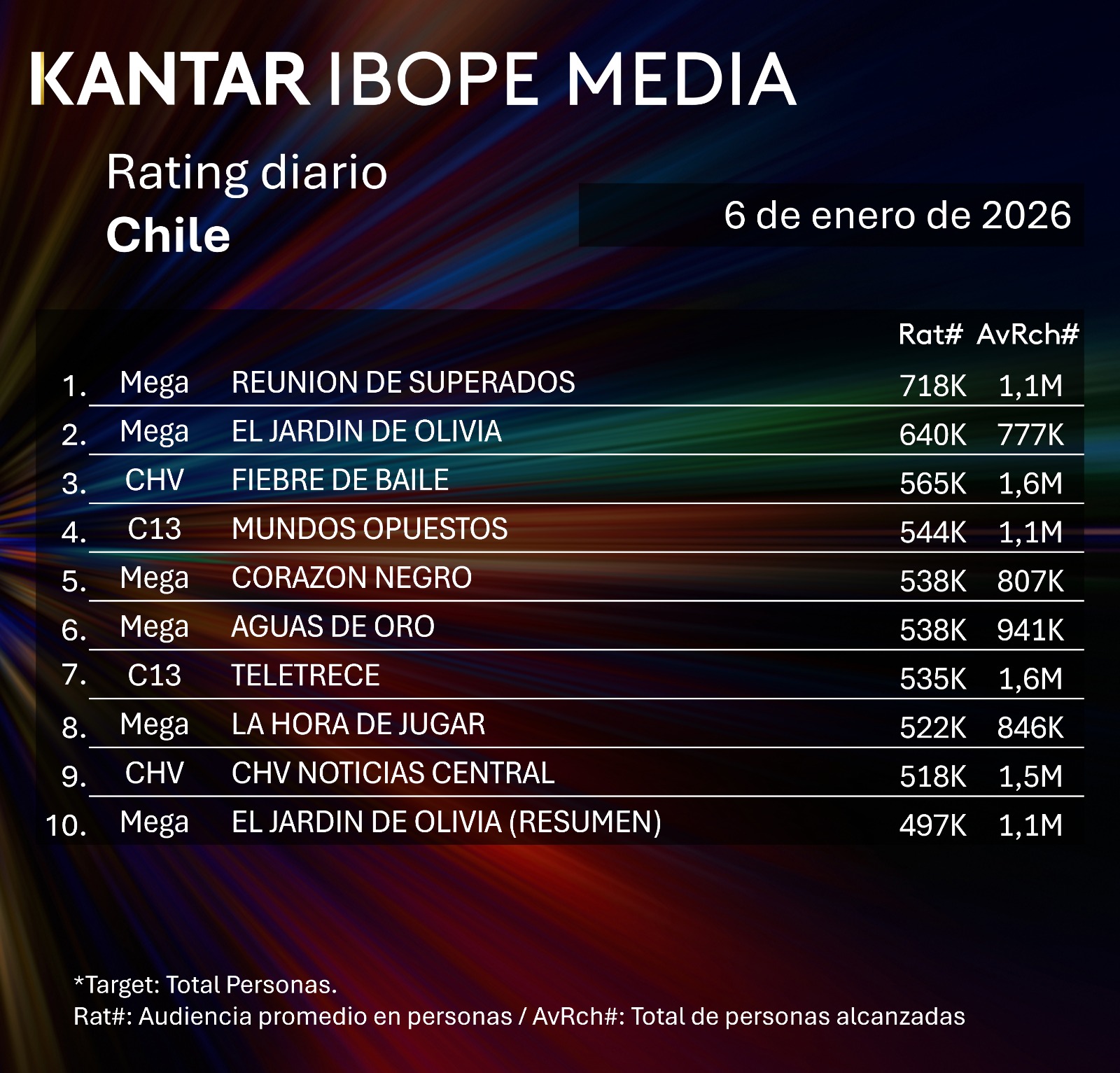 Rating diaro de TV en Chile – 06/01/2026