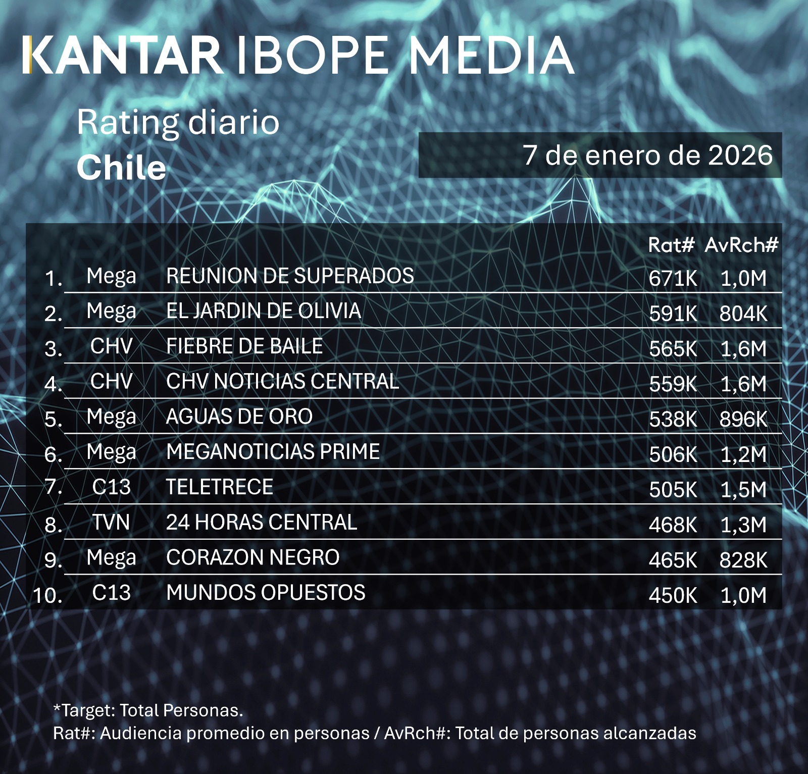 Rating diaro de TV en Chile – 07/01/2026
