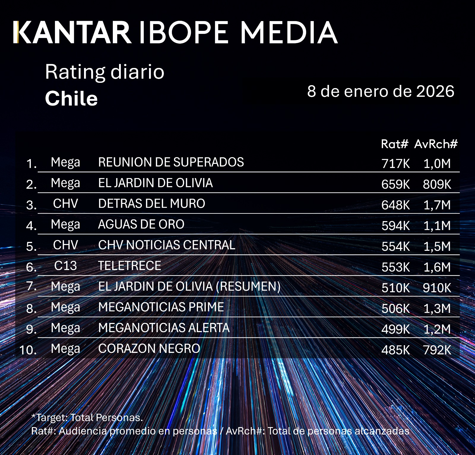 Rating diaro de TV en Chile – 08/01/2026