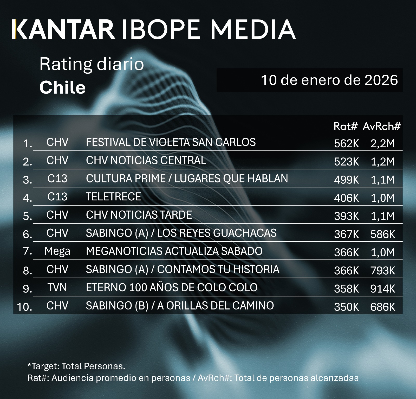Rating diaro de TV en Chile – 10/01/2026